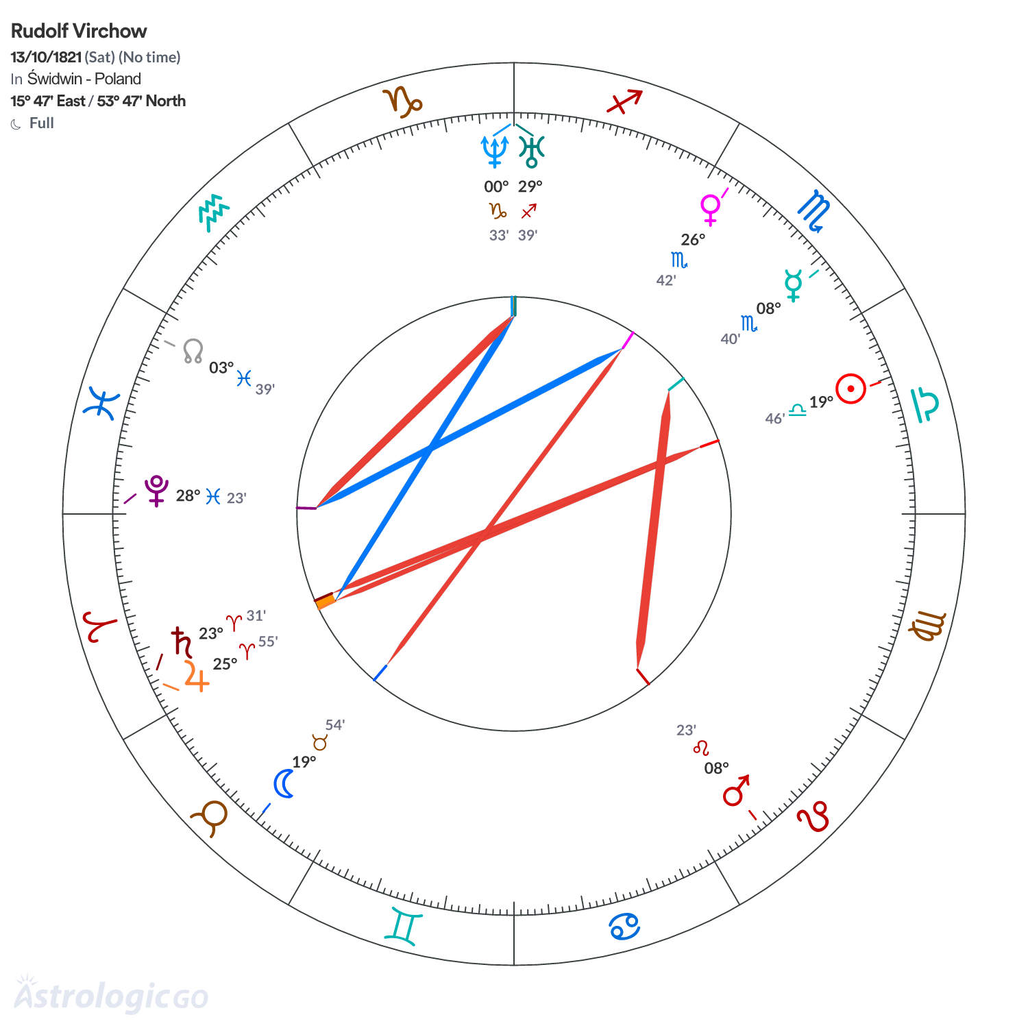 Chart wheel - Rudolf Virchow
