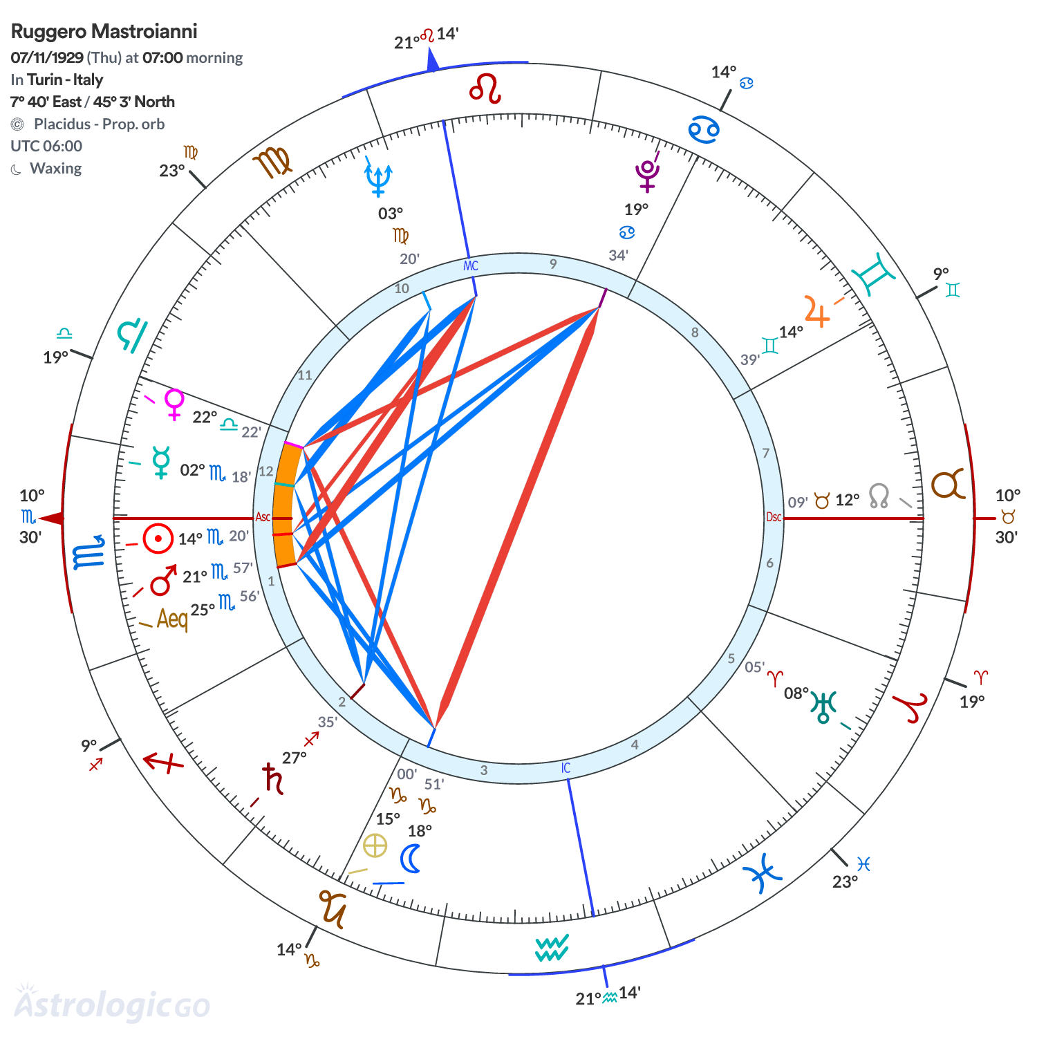 Chart wheel - Ruggero Mastroianni