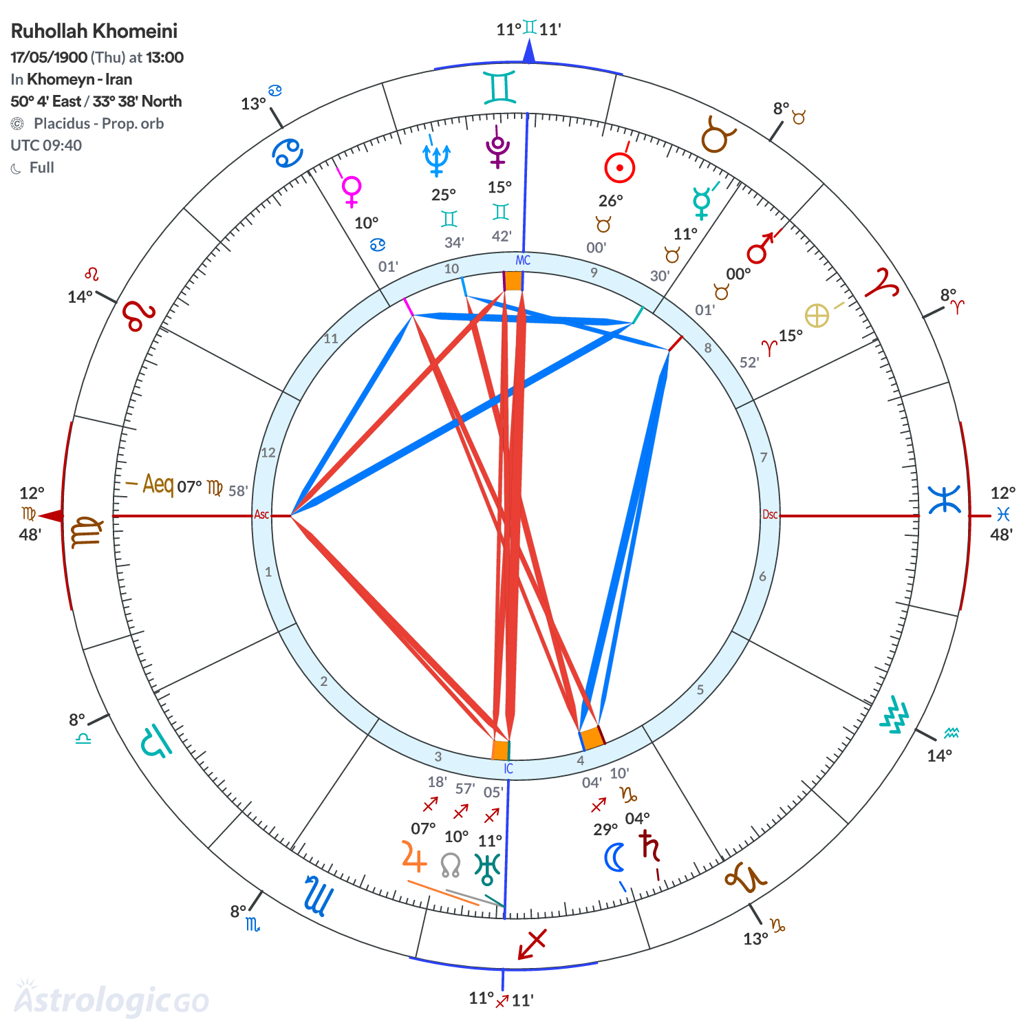 Chart wheel - Ruhollah Khomeini