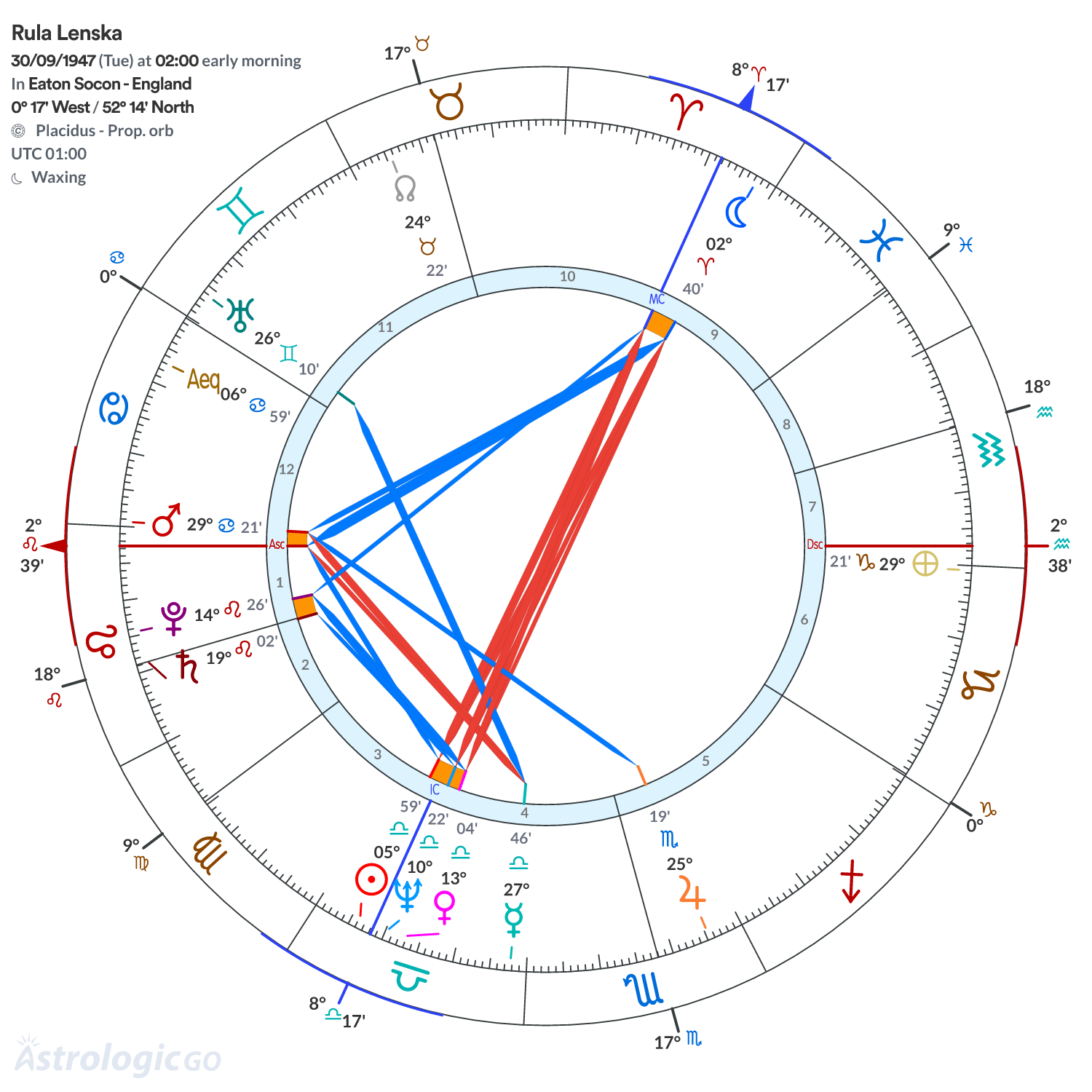 Chart wheel - Rula Lenska