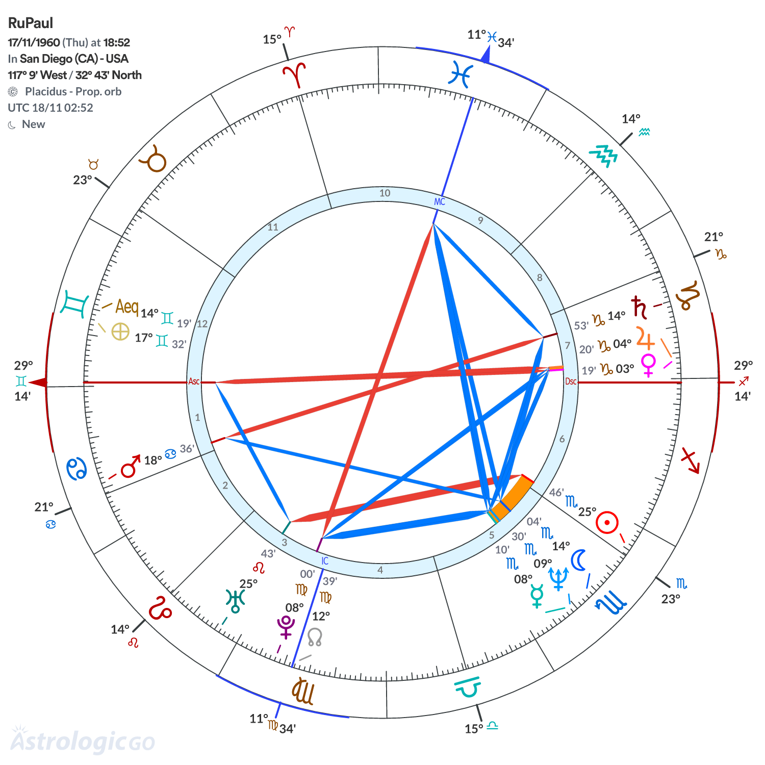 Chart wheel - RuPaul