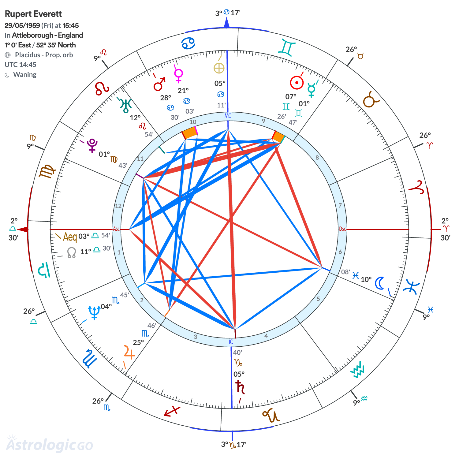 Chart wheel - Rupert Everett