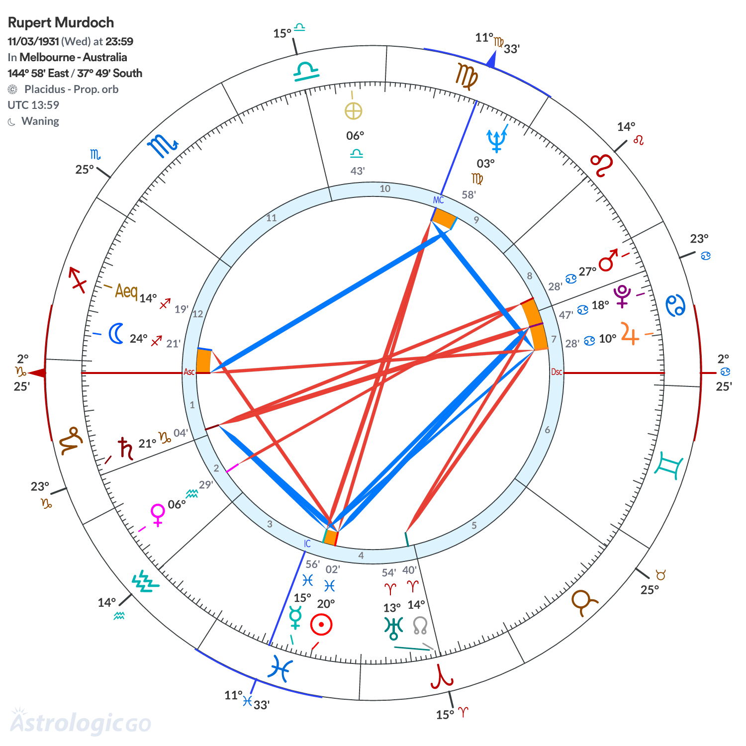 Chart wheel - Rupert Murdoch