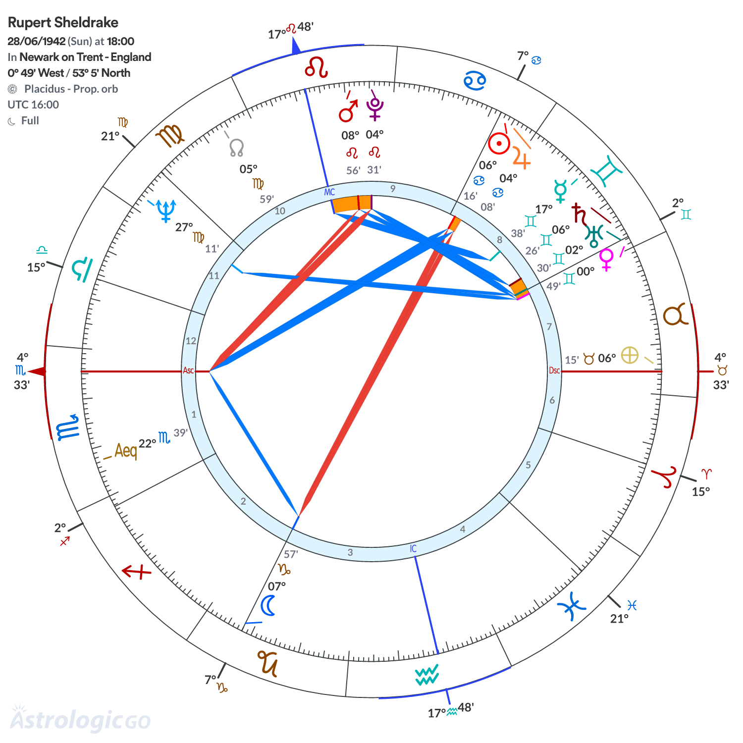 Chart wheel - Rupert Sheldrake
