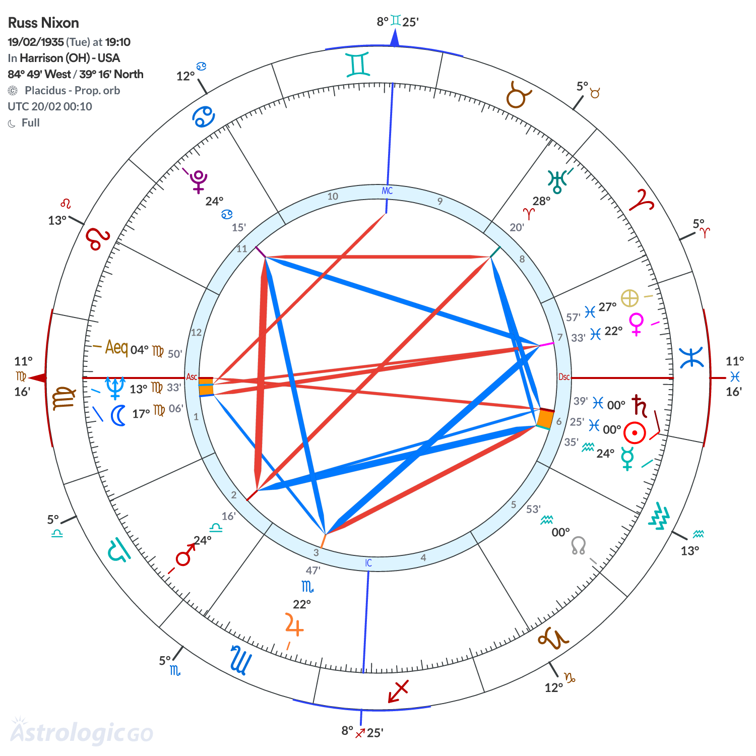 Chart wheel - Russ Nixon