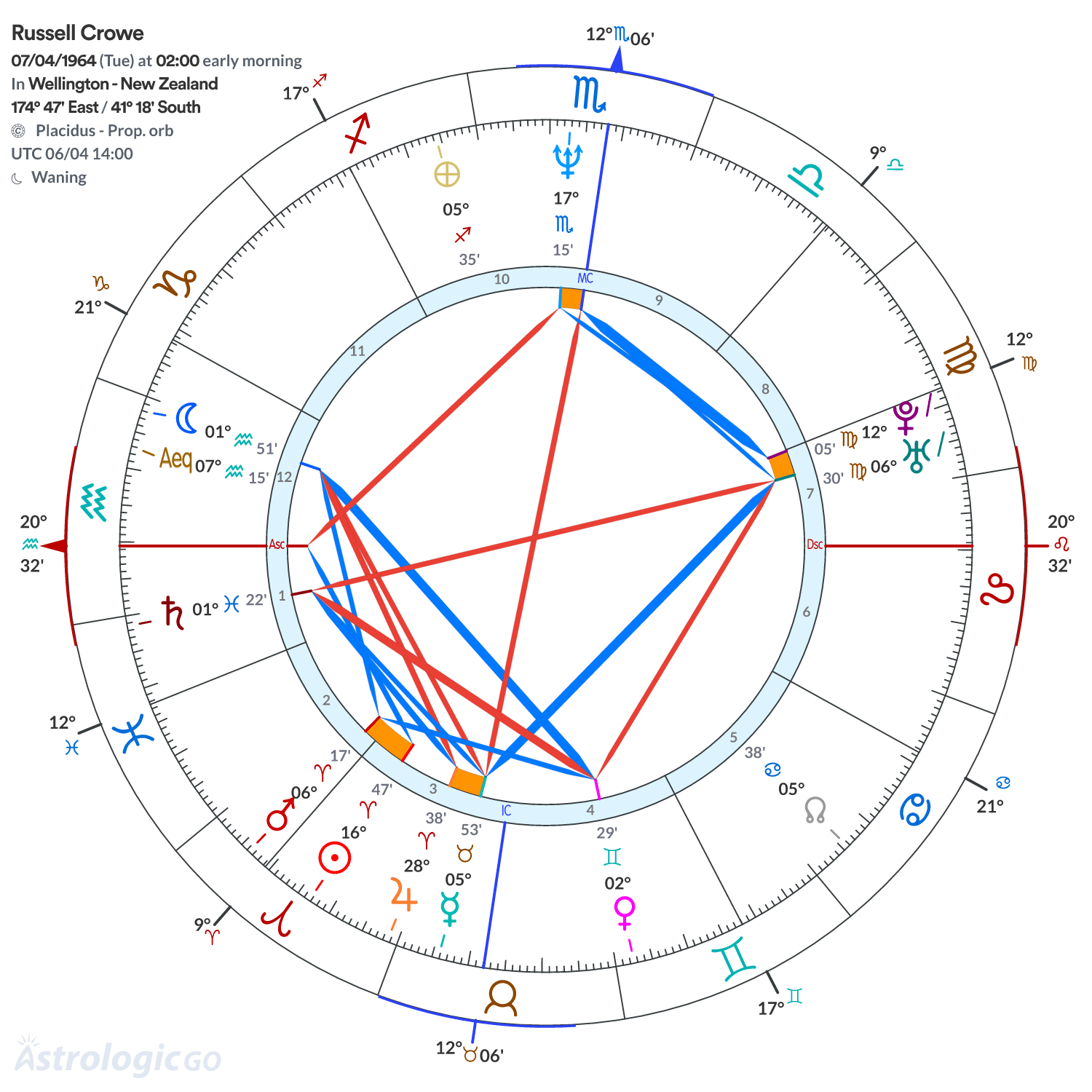 Chart wheel - Russell Crowe