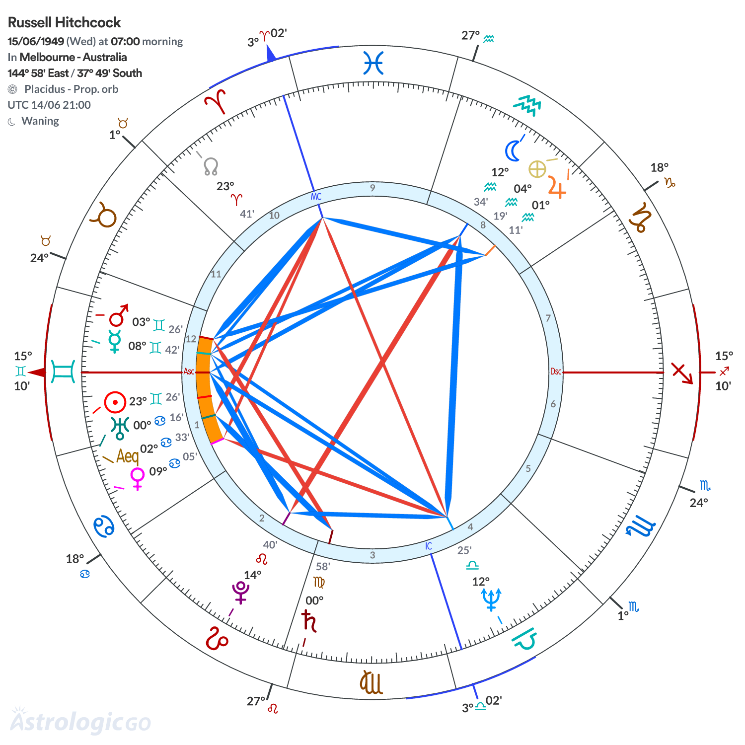 Chart wheel - Russell Hitchcock