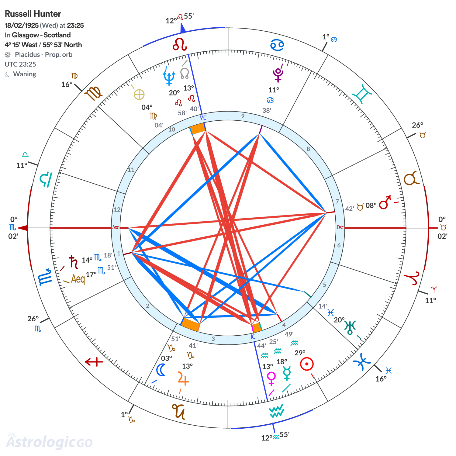 Chart wheel - Russell Hunter