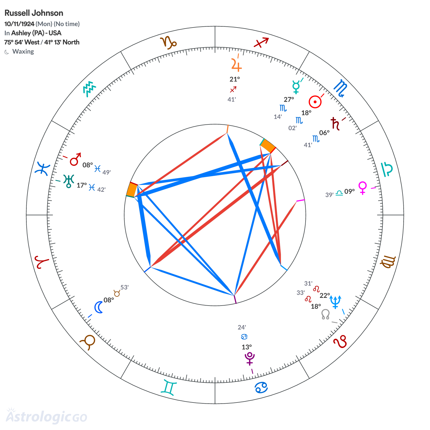 Chart wheel - Russell Johnson