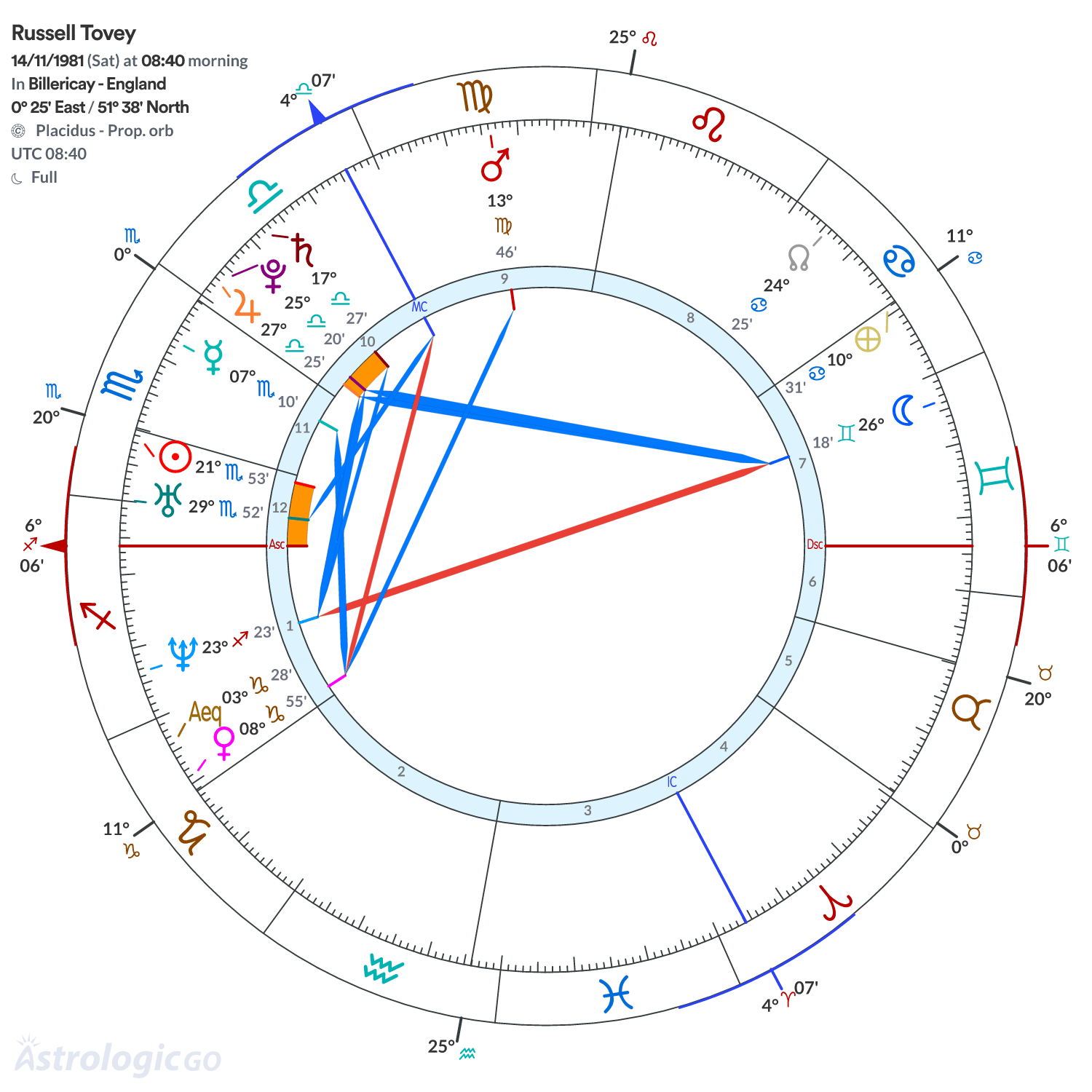 Chart wheel - Russell Tovey