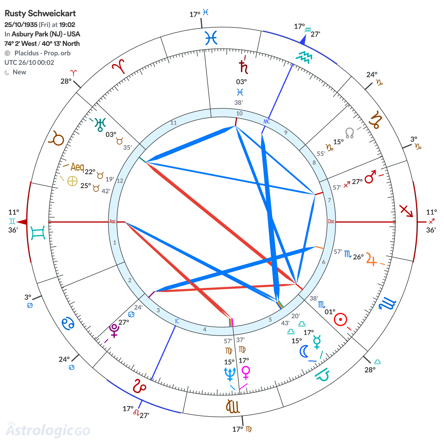 Chart wheel - Rusty Schweickart