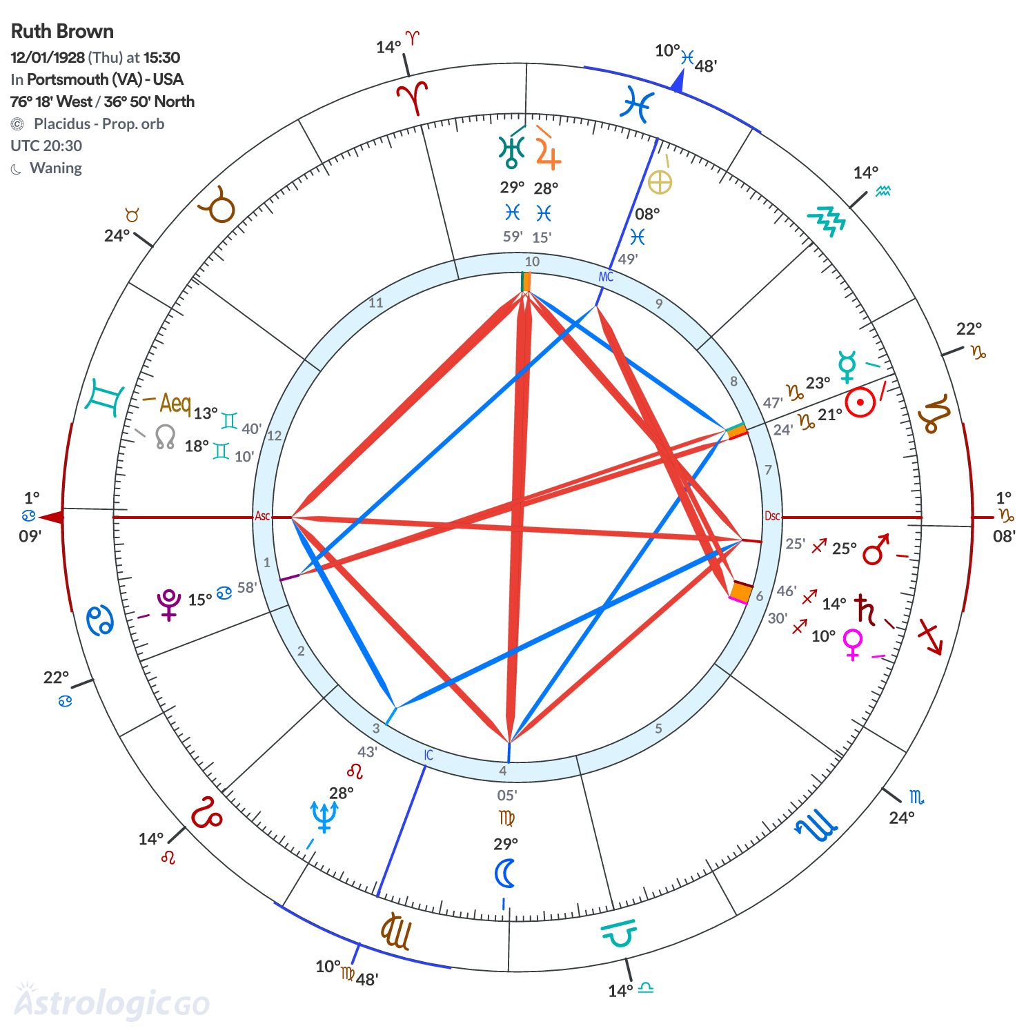 Chart wheel - Ruth Brown