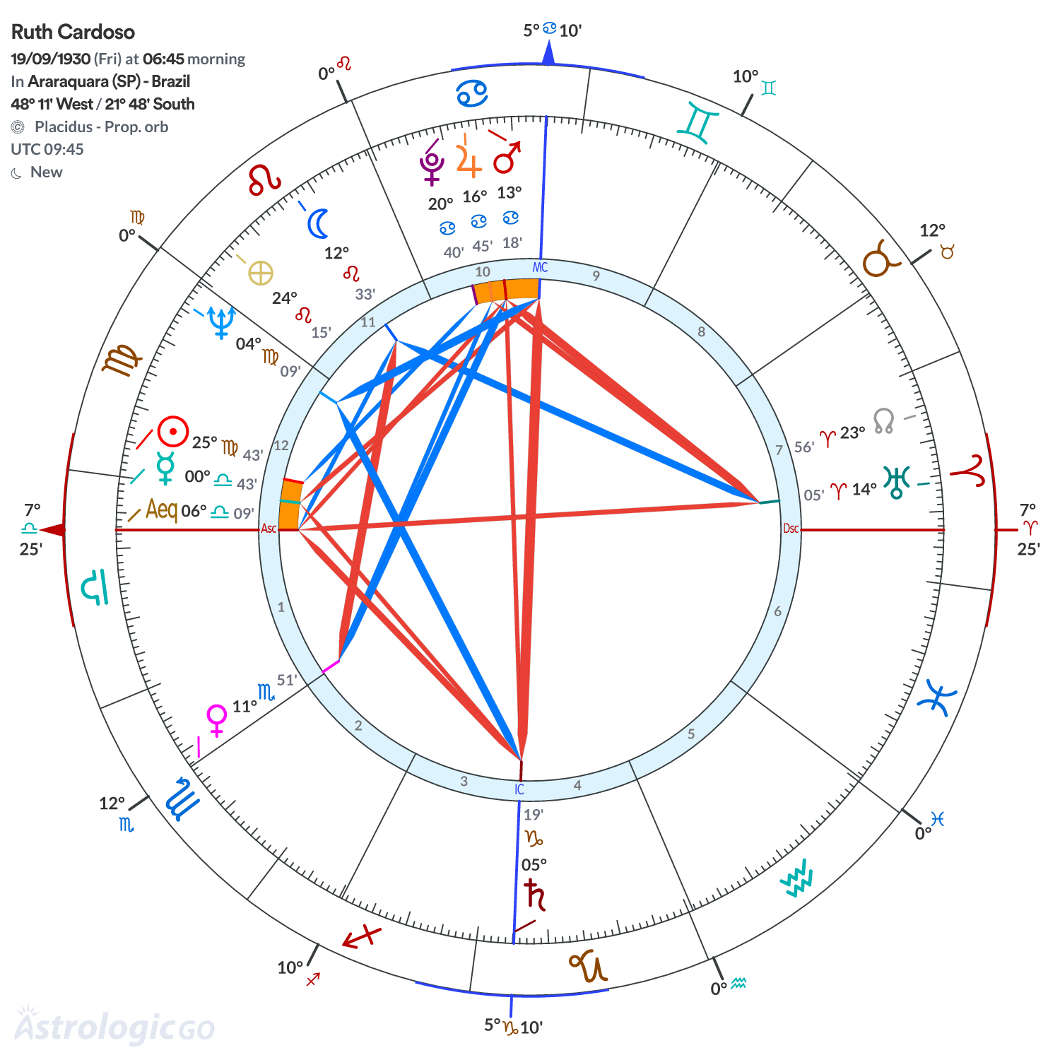 Chart wheel - Ruth Cardoso