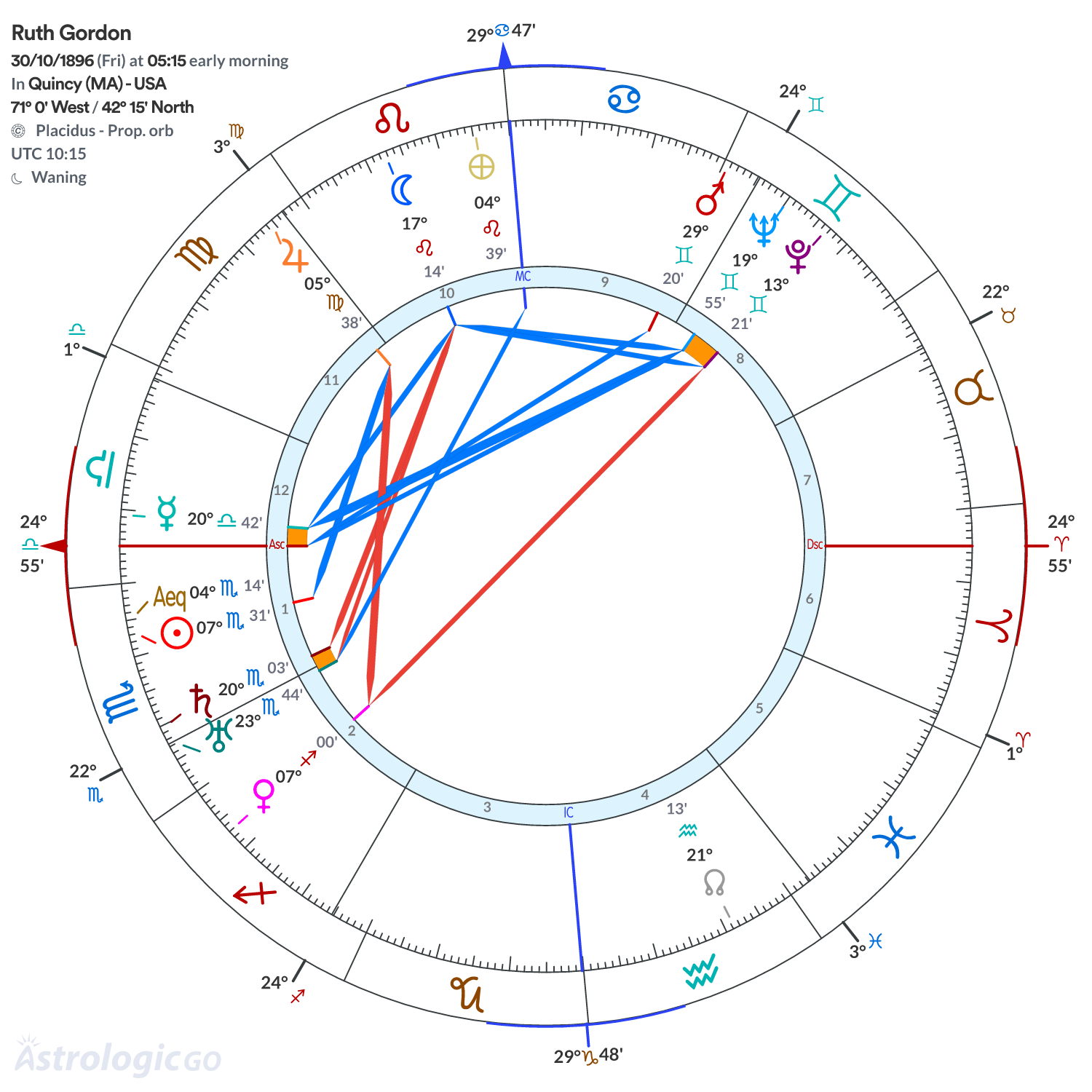 Chart wheel - Ruth Gordon