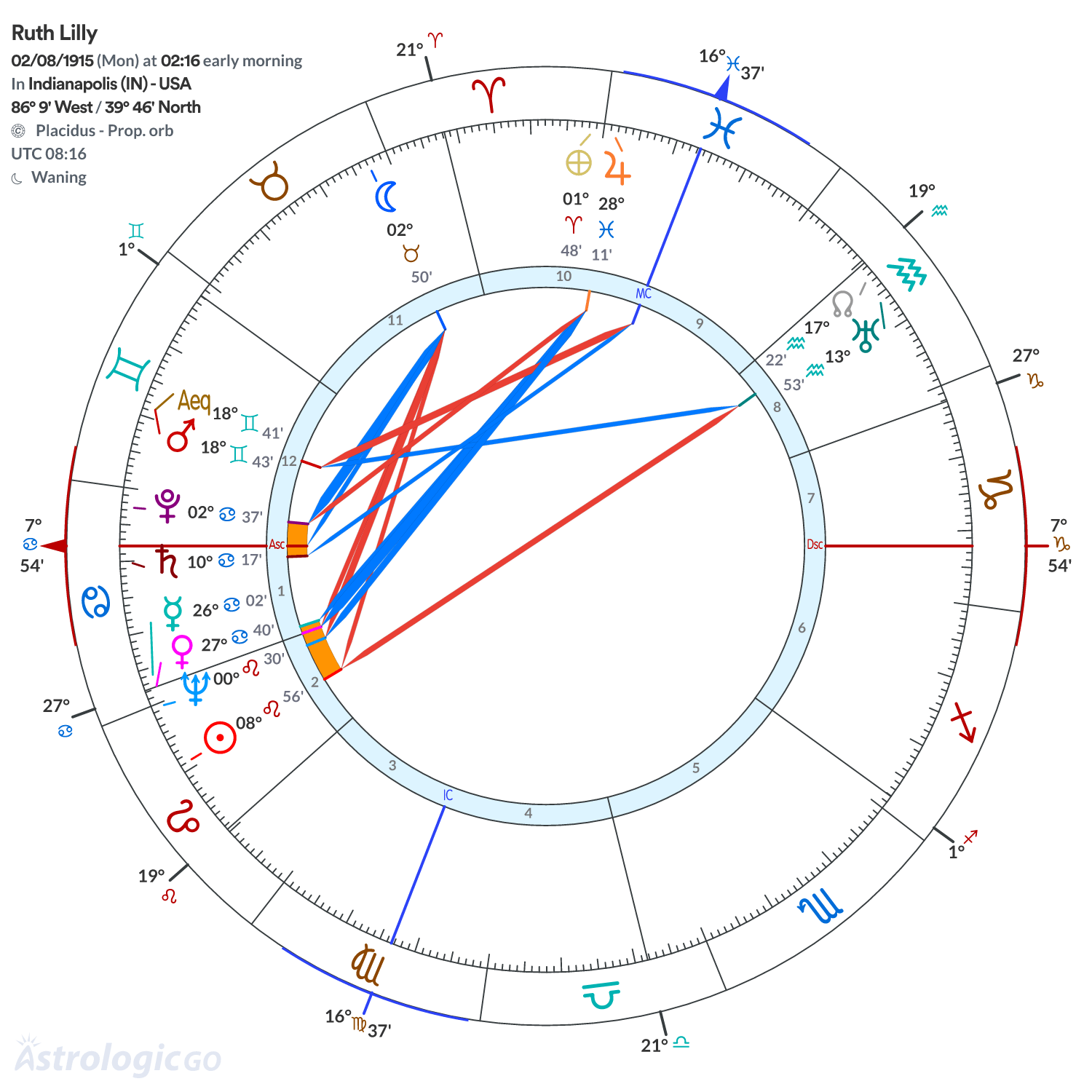 Chart wheel - Ruth Lilly