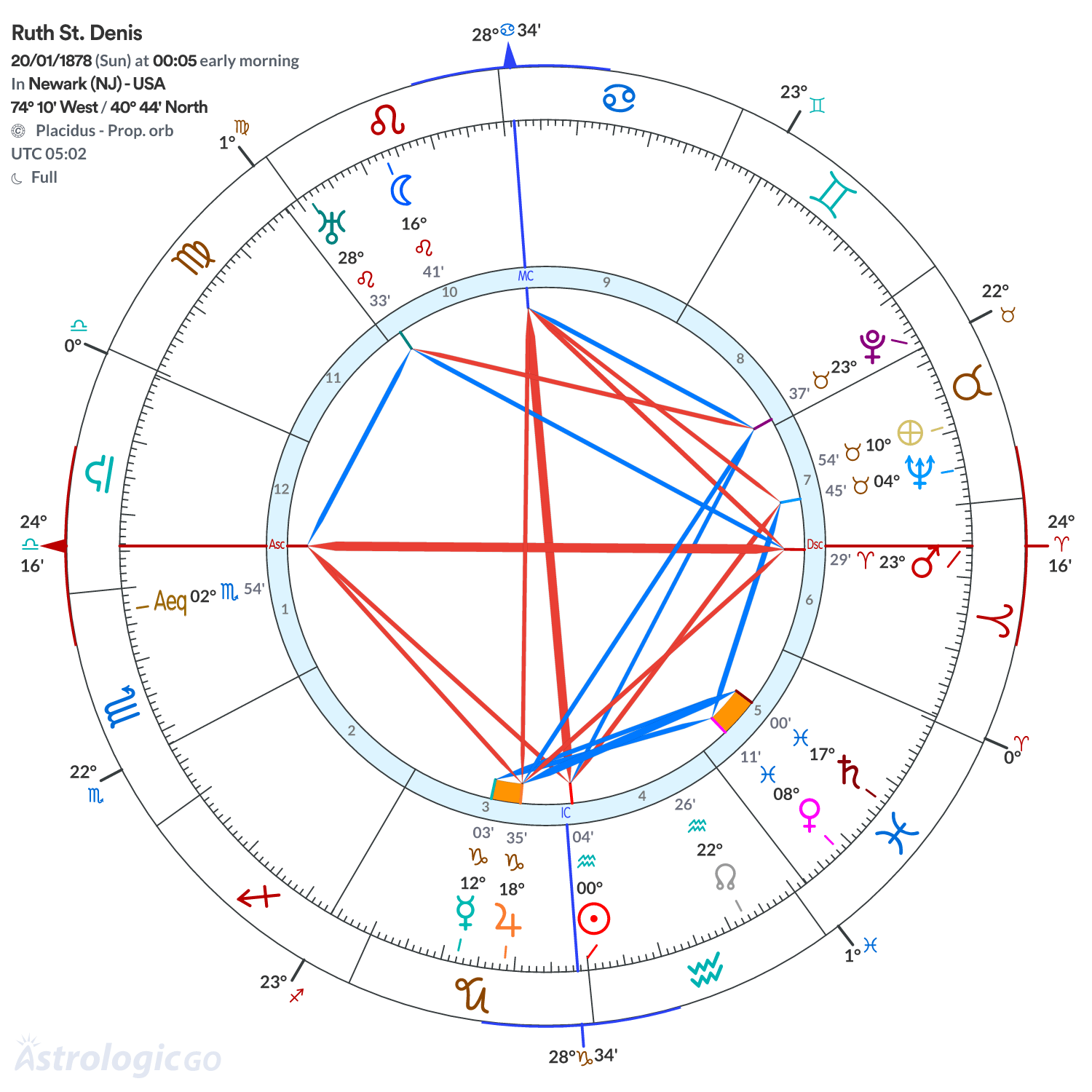 Chart wheel - Ruth St. Denis