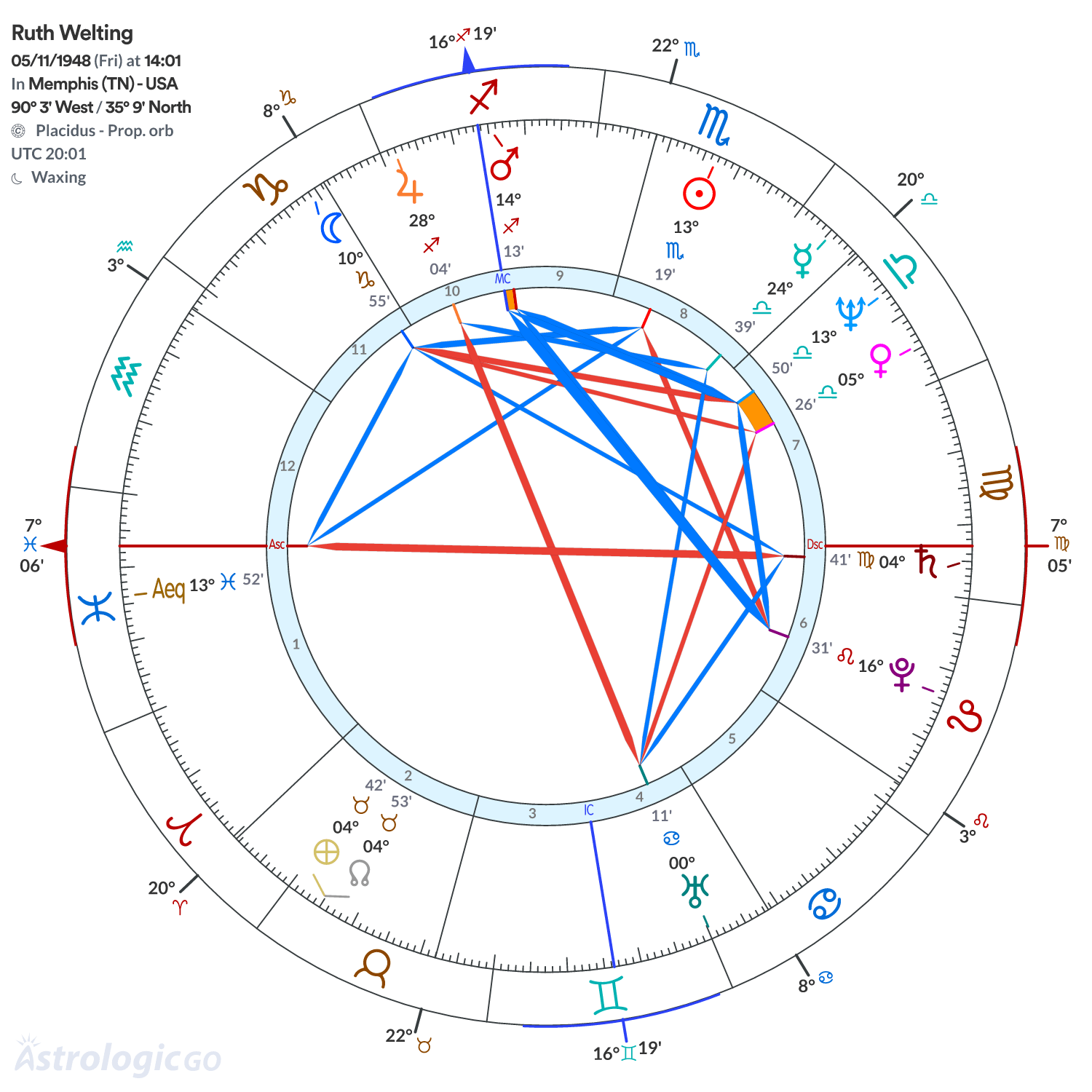 Chart wheel - Ruth Welting