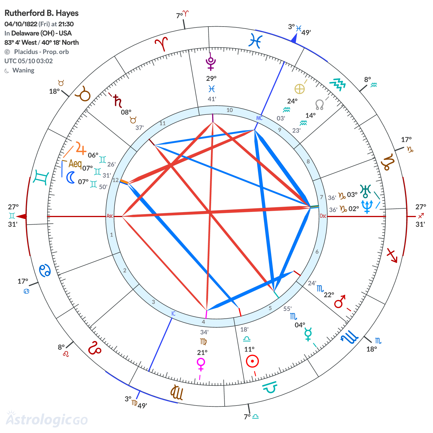 Chart wheel - Rutherford B. Hayes