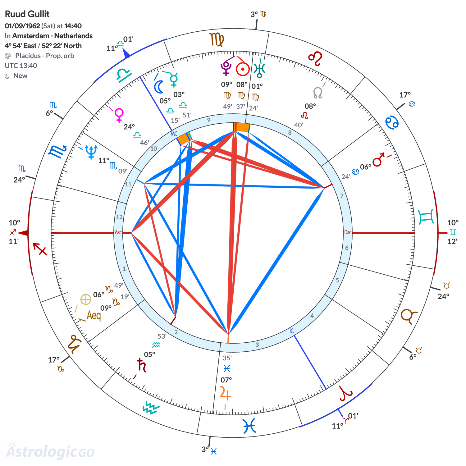 Chart wheel - Ruud Gullit