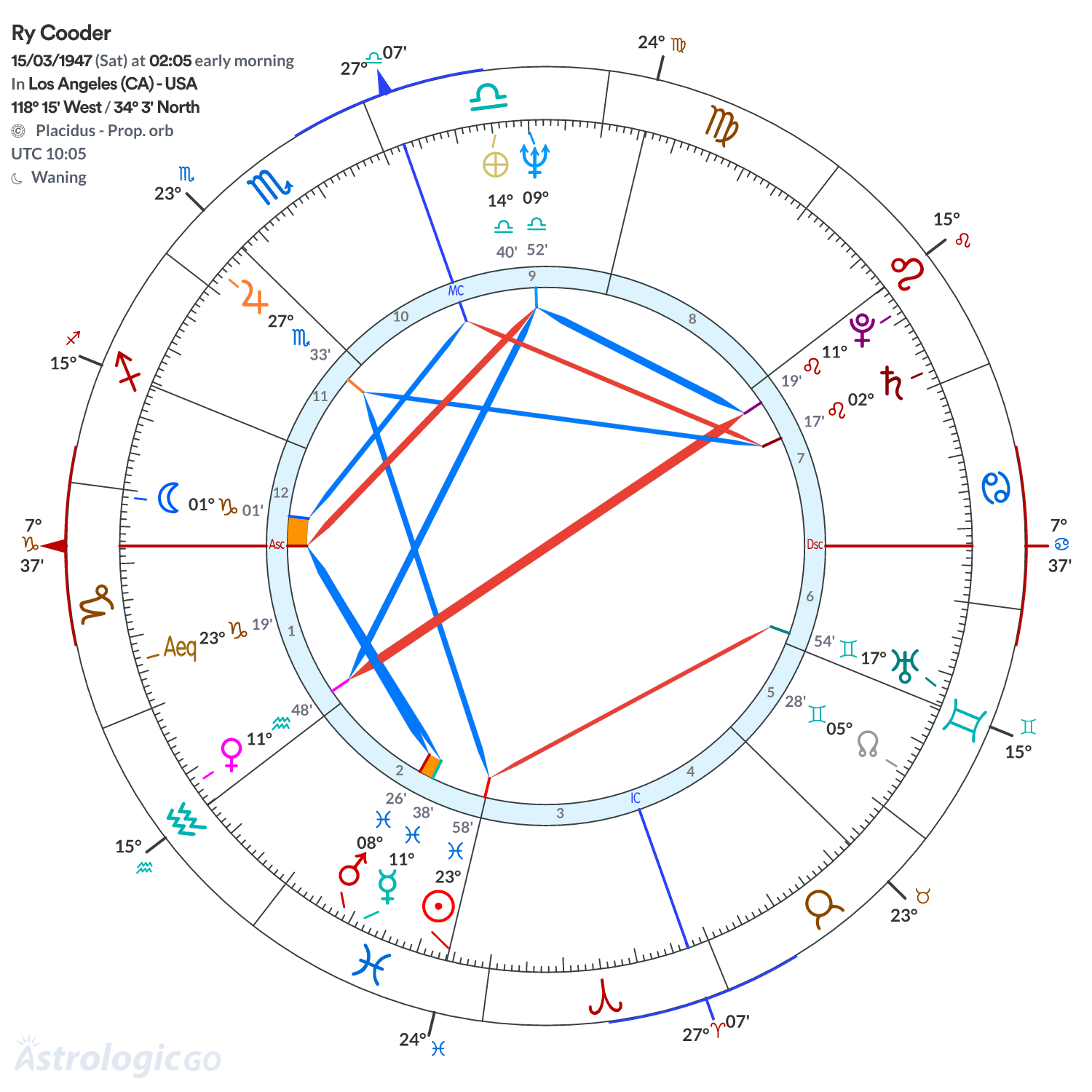 Chart wheel - Ry Cooder