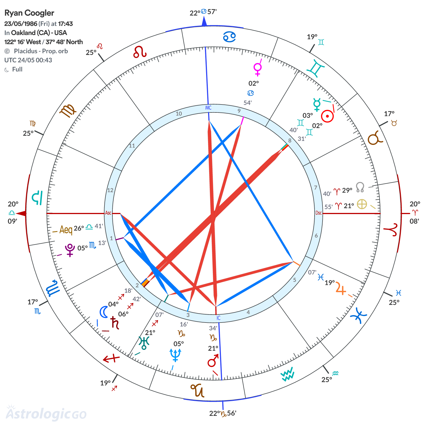 Chart wheel - Ryan Coogler