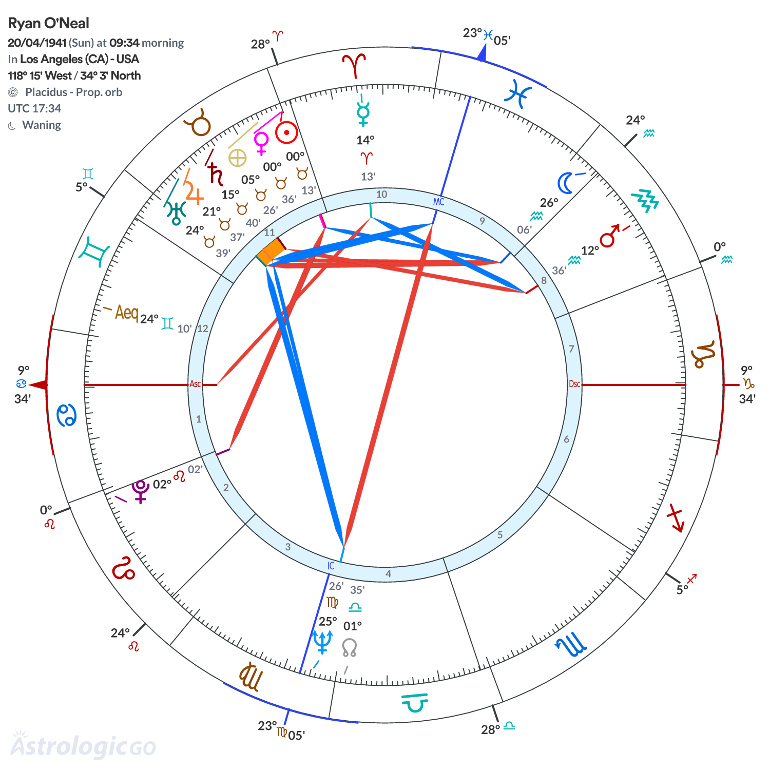 Chart wheel - Ryan O'Neal