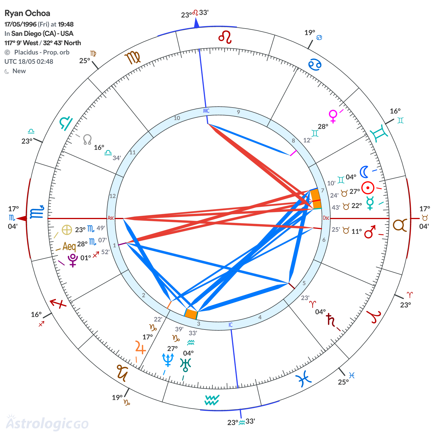 Chart wheel - Ryan Ochoa