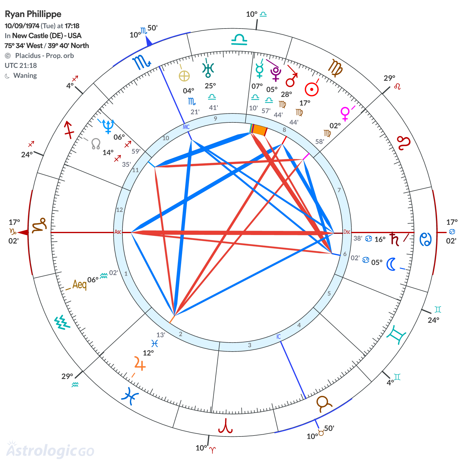 Chart wheel - Ryan Phillippe