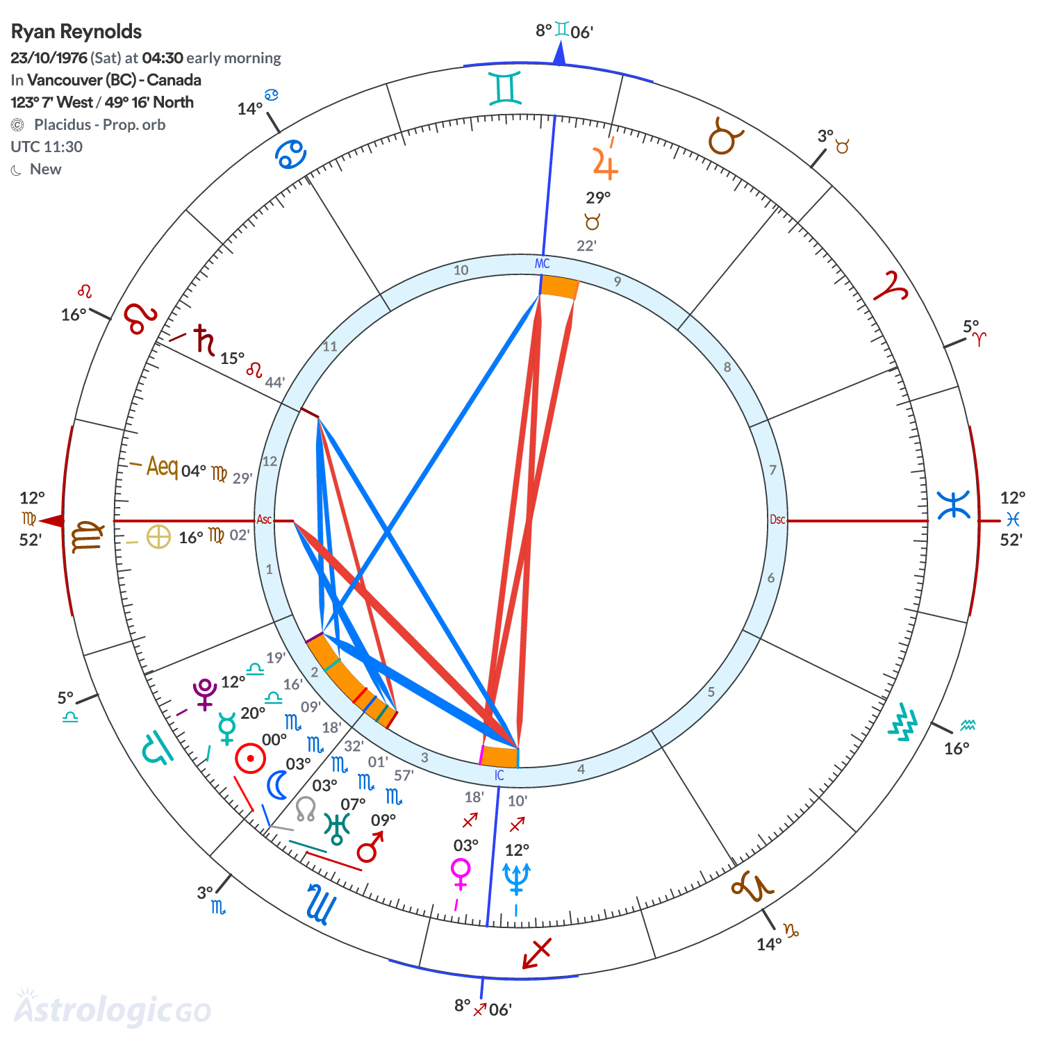 Chart wheel - Ryan Reynolds