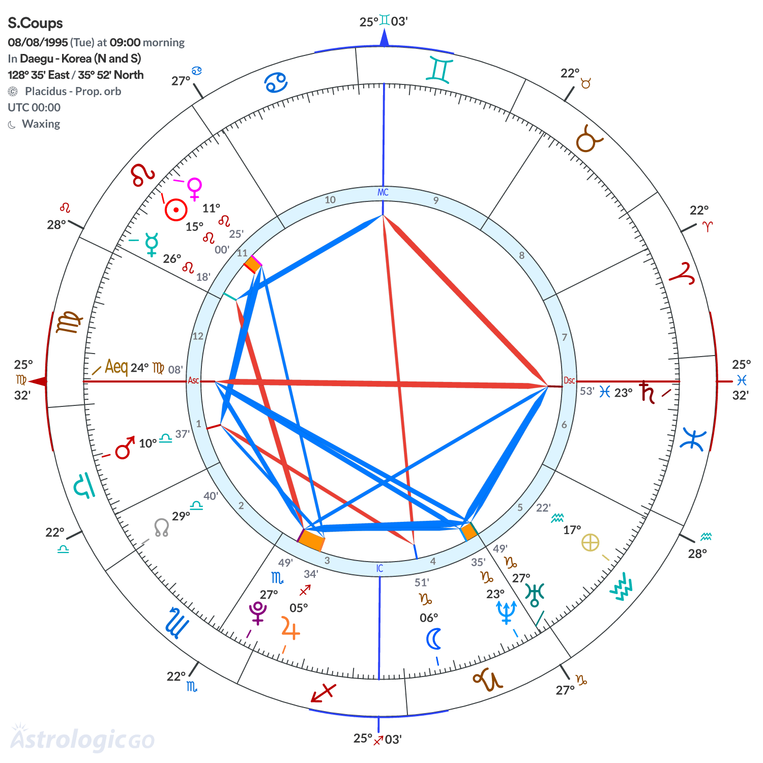 Chart wheel - S.Coups
