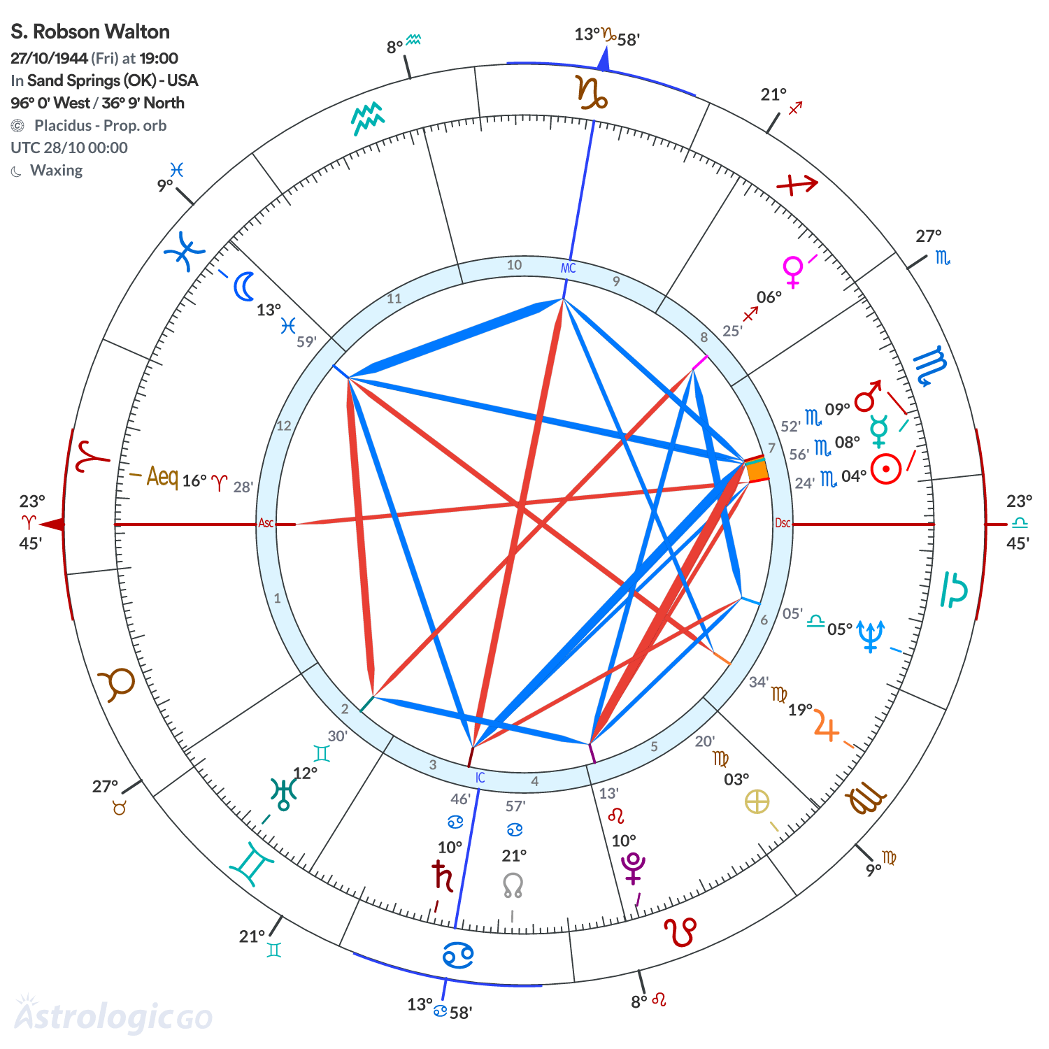 Chart wheel - S. Robson Walton