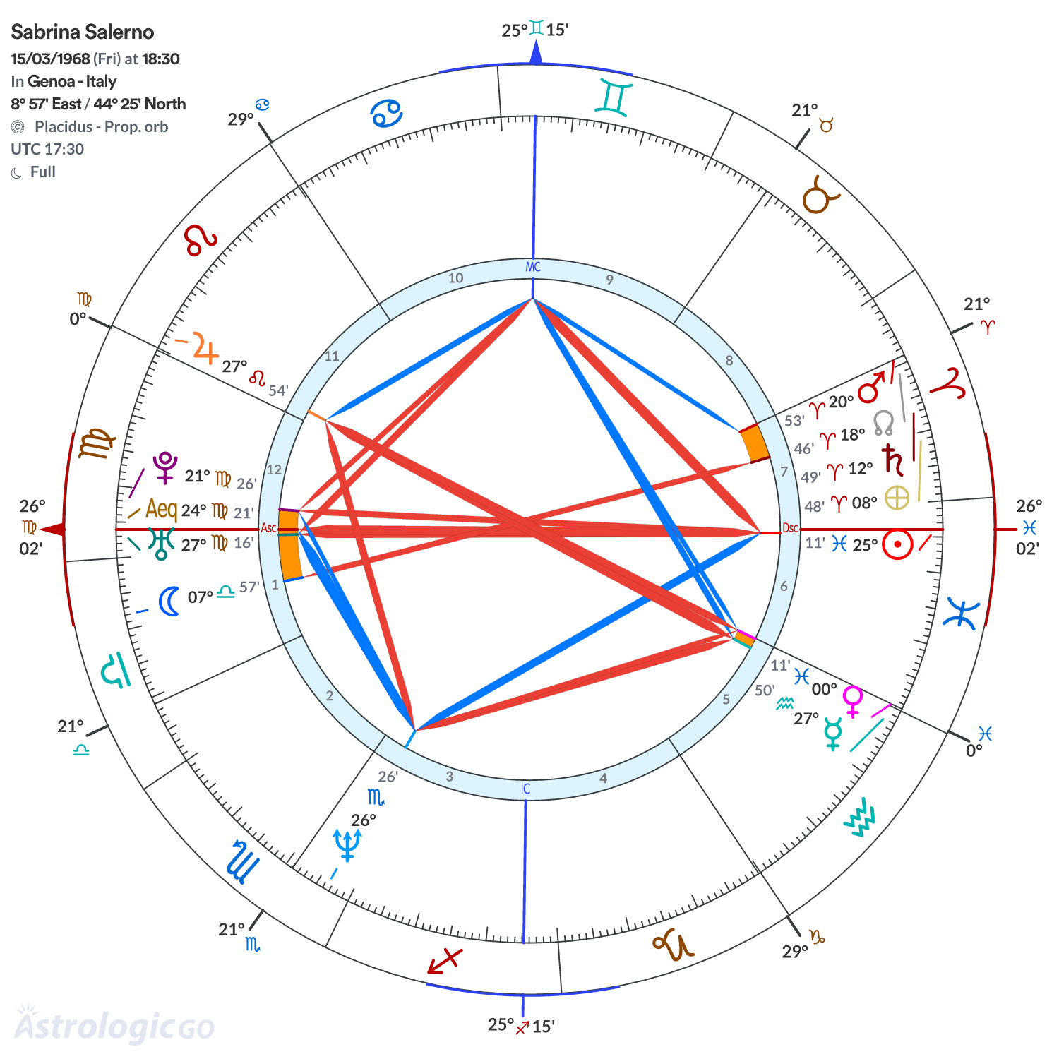 Chart wheel - Sabrina Salerno