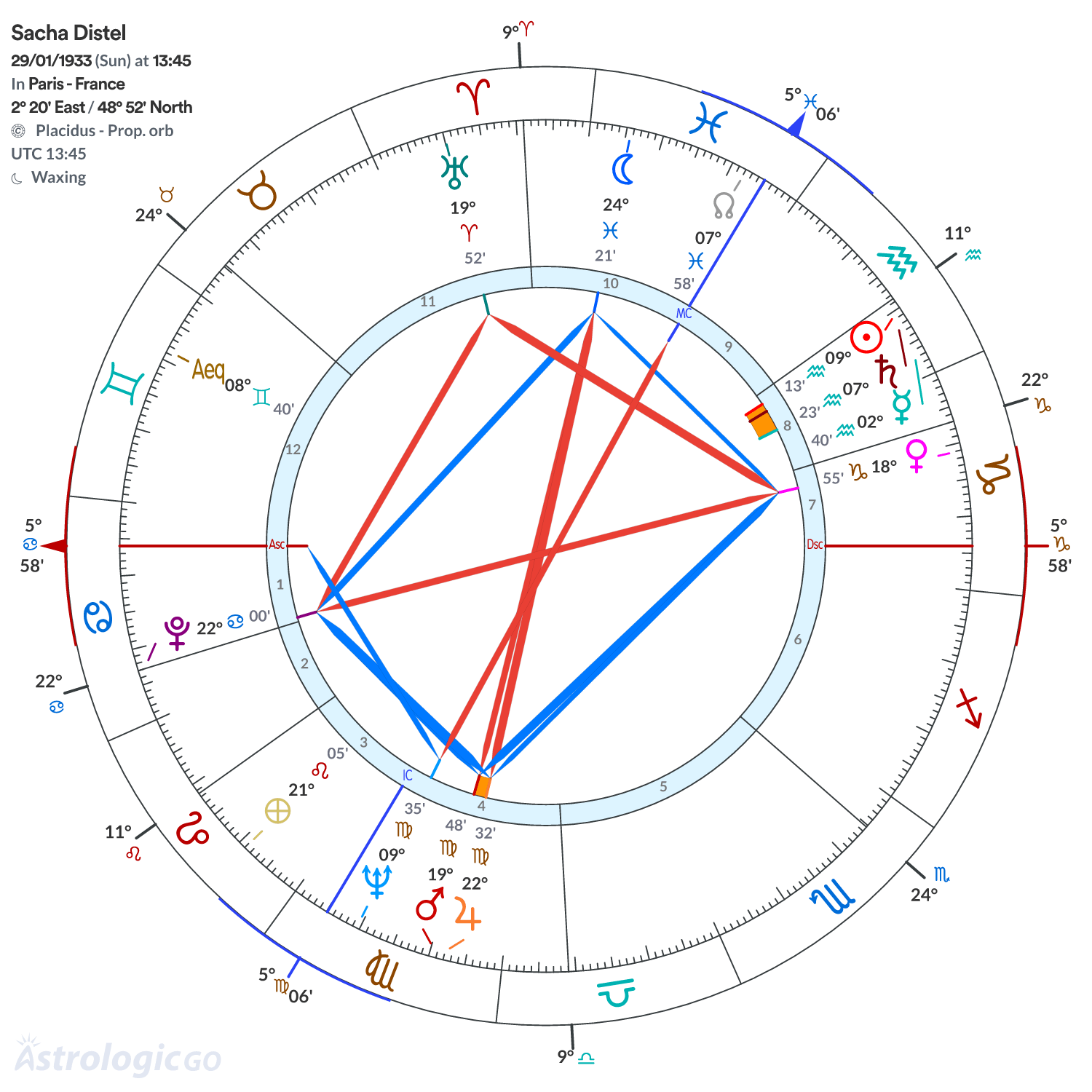 Chart wheel - Sacha Distel