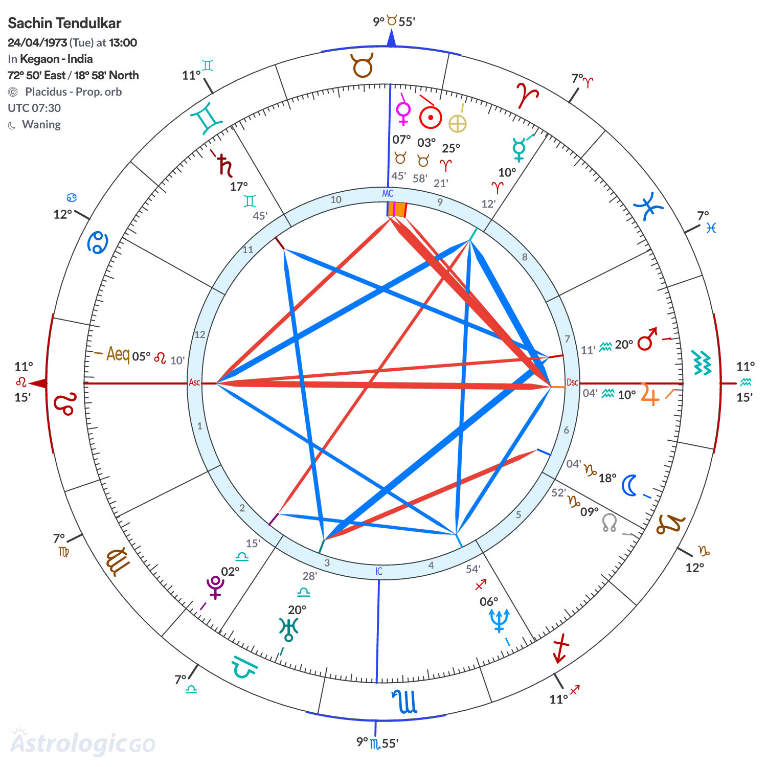 Chart wheel - Sachin Tendulkar