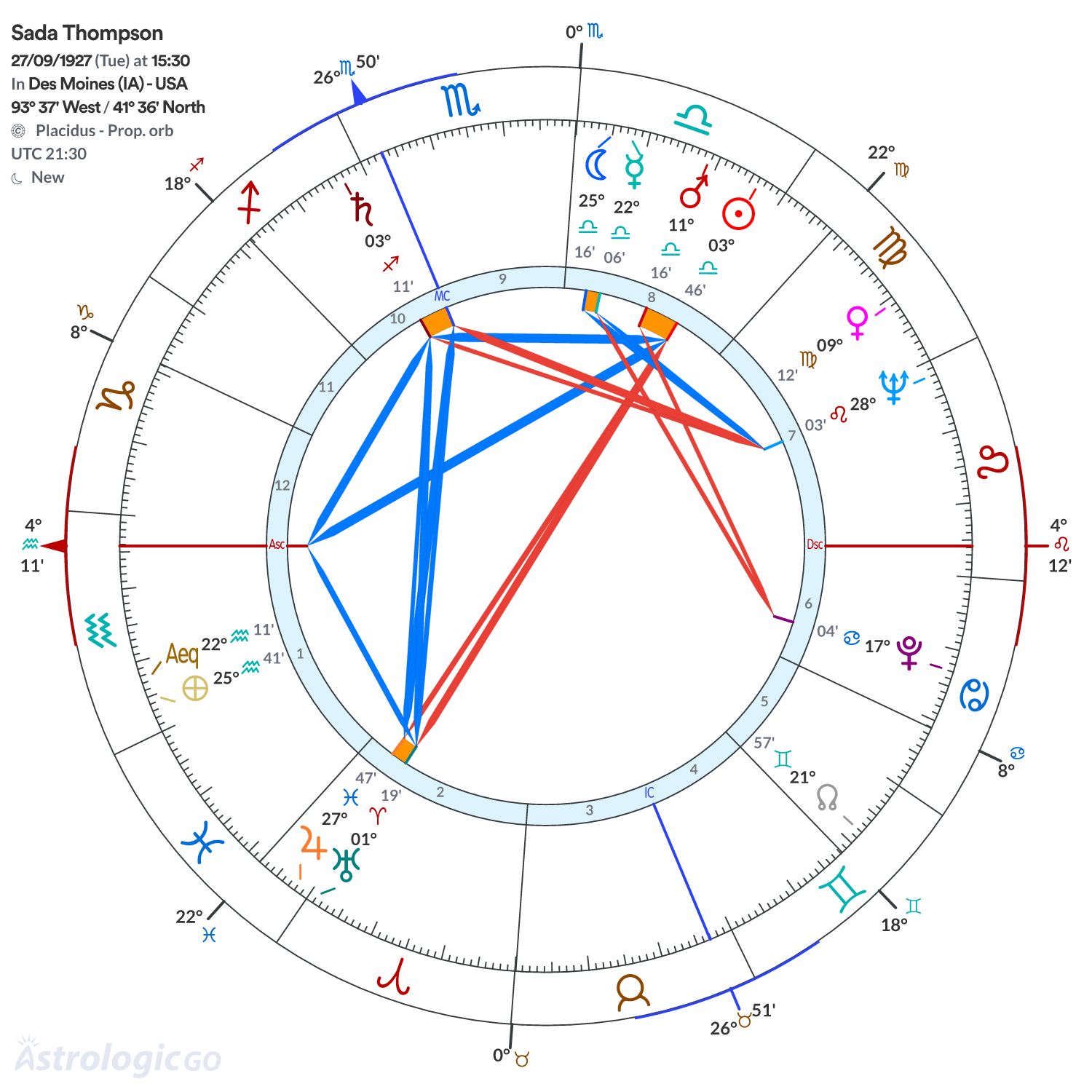 Chart wheel - Sada Thompson