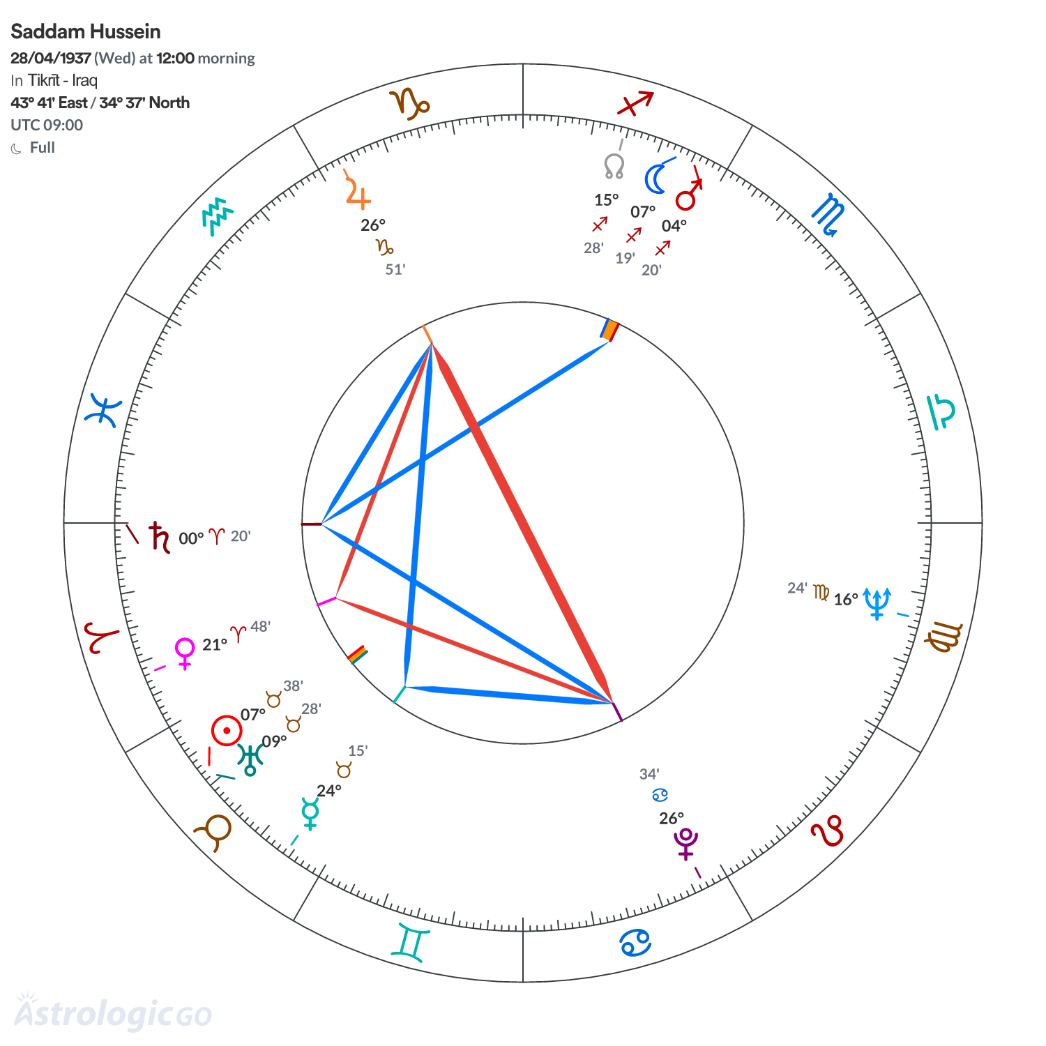 Chart wheel - Saddam Hussein