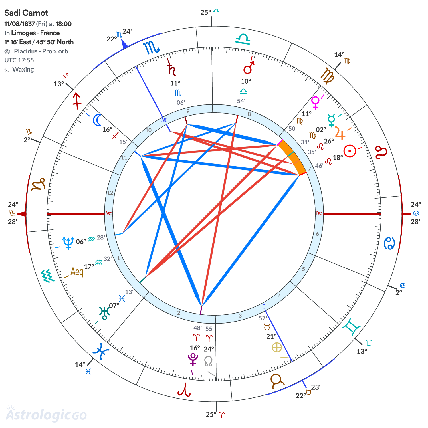 Chart wheel - Sadi Carnot
