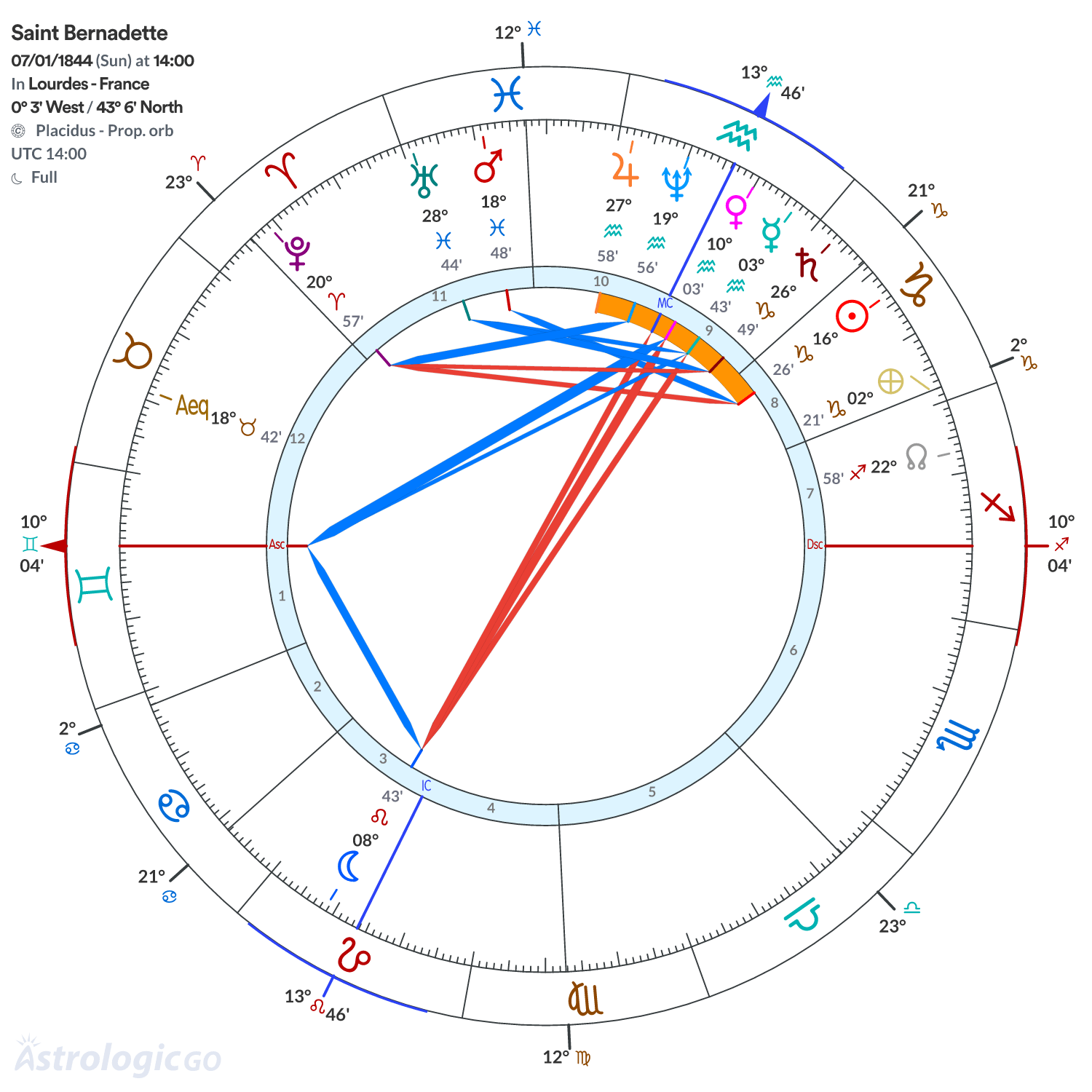 Chart wheel - Saint Bernadette