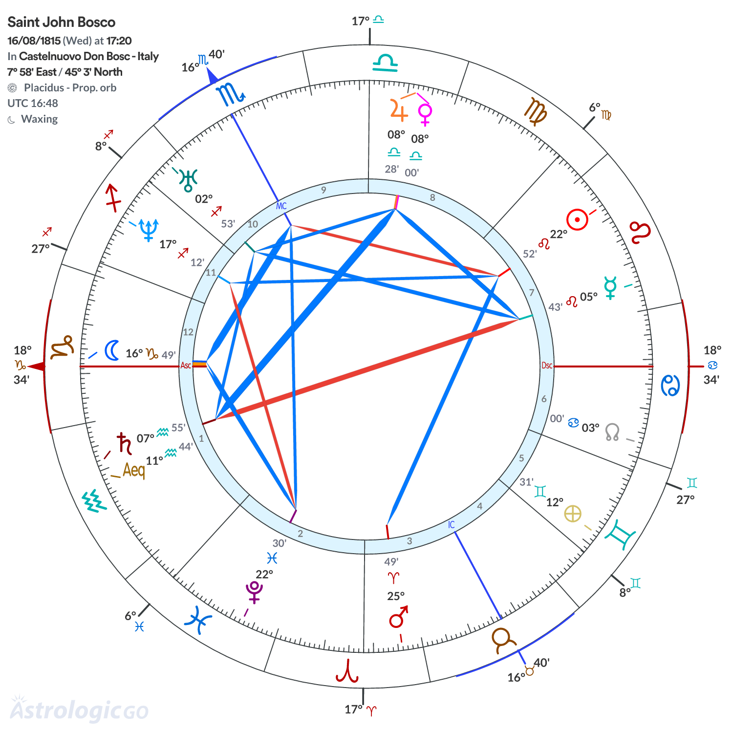 Chart wheel - Saint John Bosco