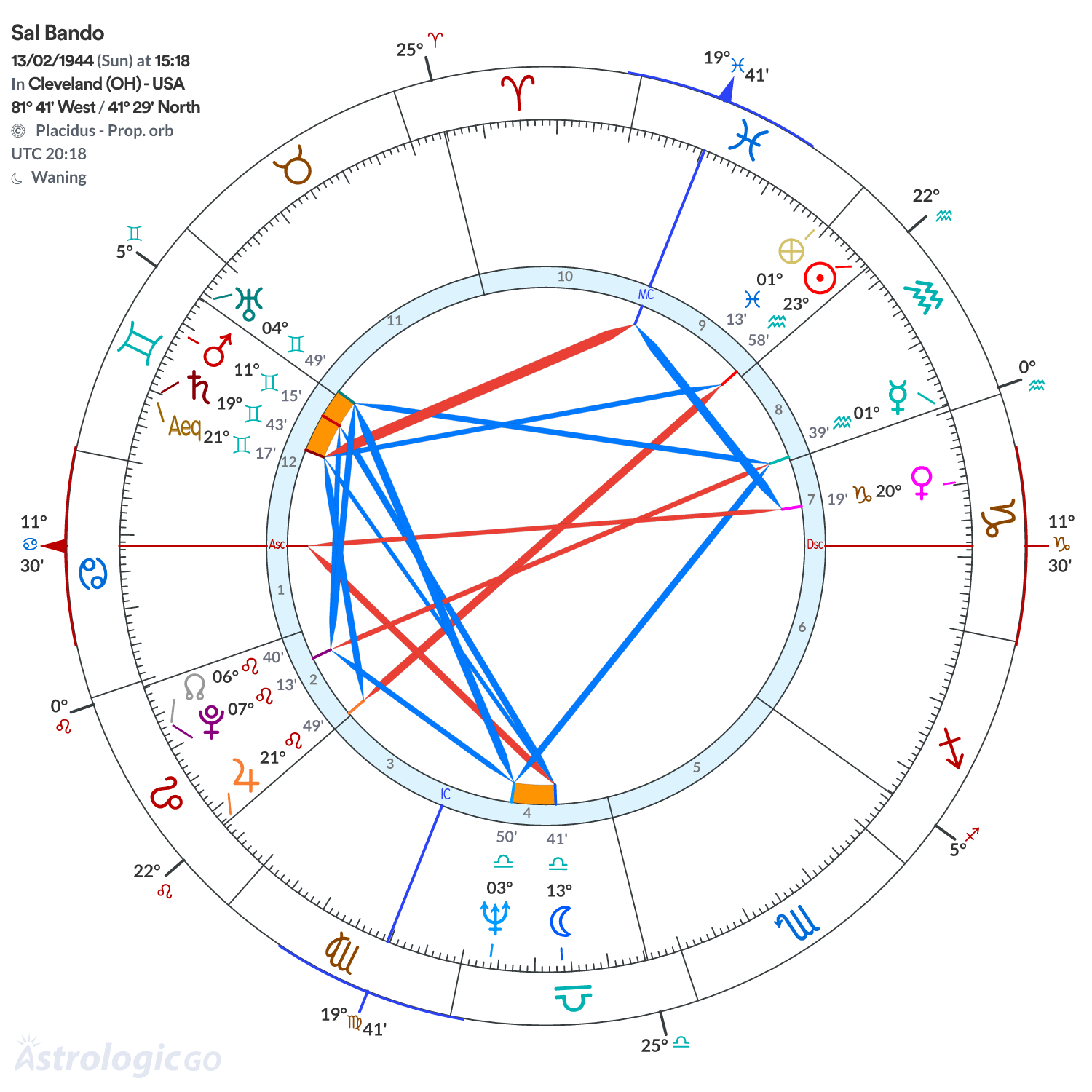 Chart wheel - Sal Bando