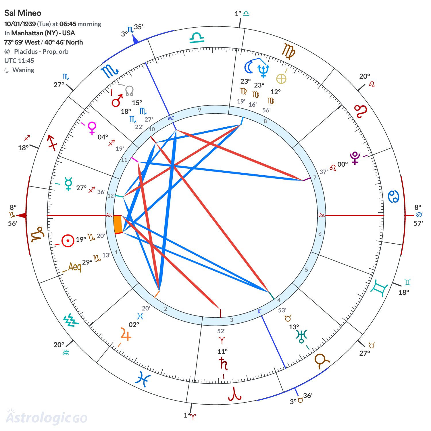 Chart wheel - Sal Mineo