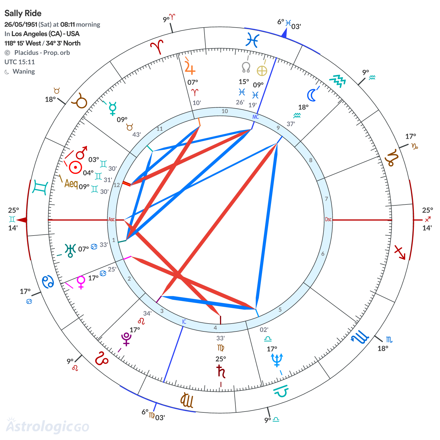 Chart wheel - Sally Ride