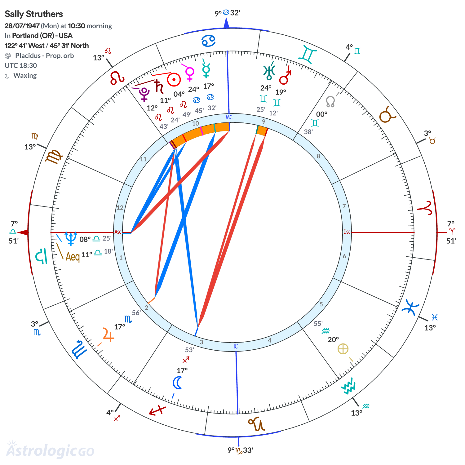 Chart wheel - Sally Struthers