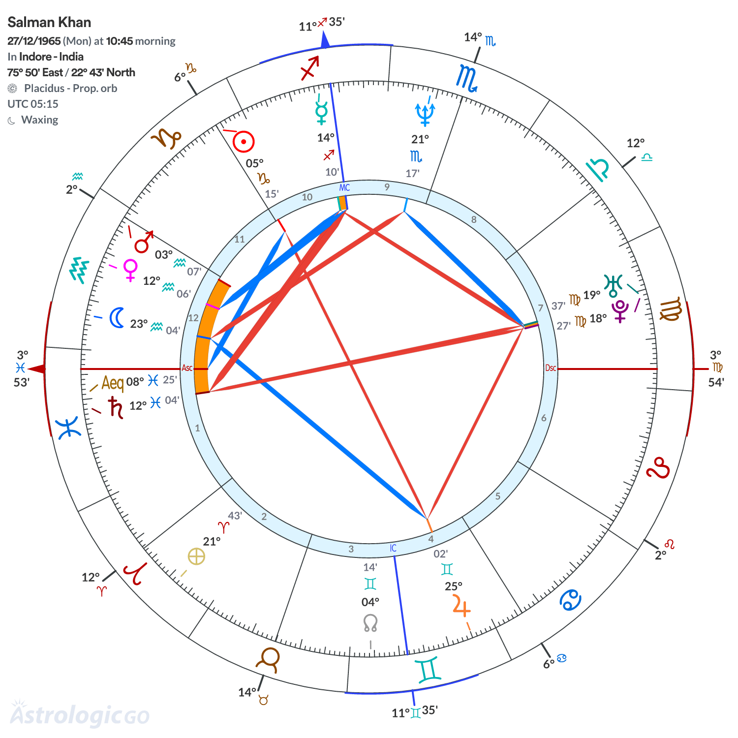 Chart wheel - Salman Khan