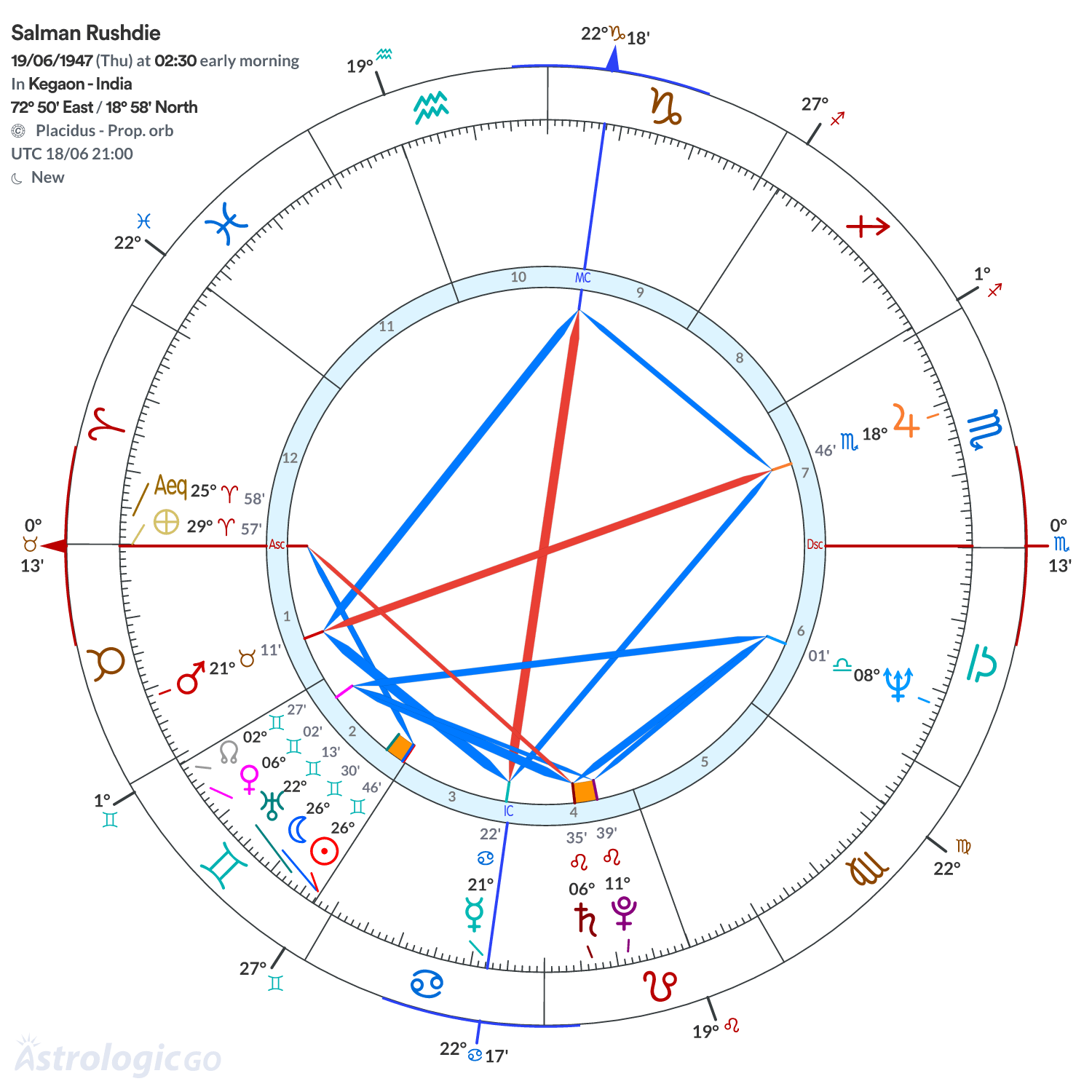 Chart wheel - Salman Rushdie