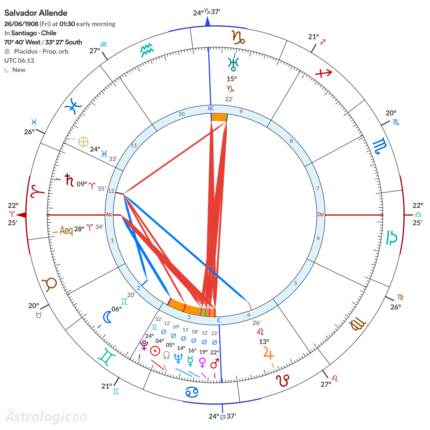 Chart wheel - Salvador Allende