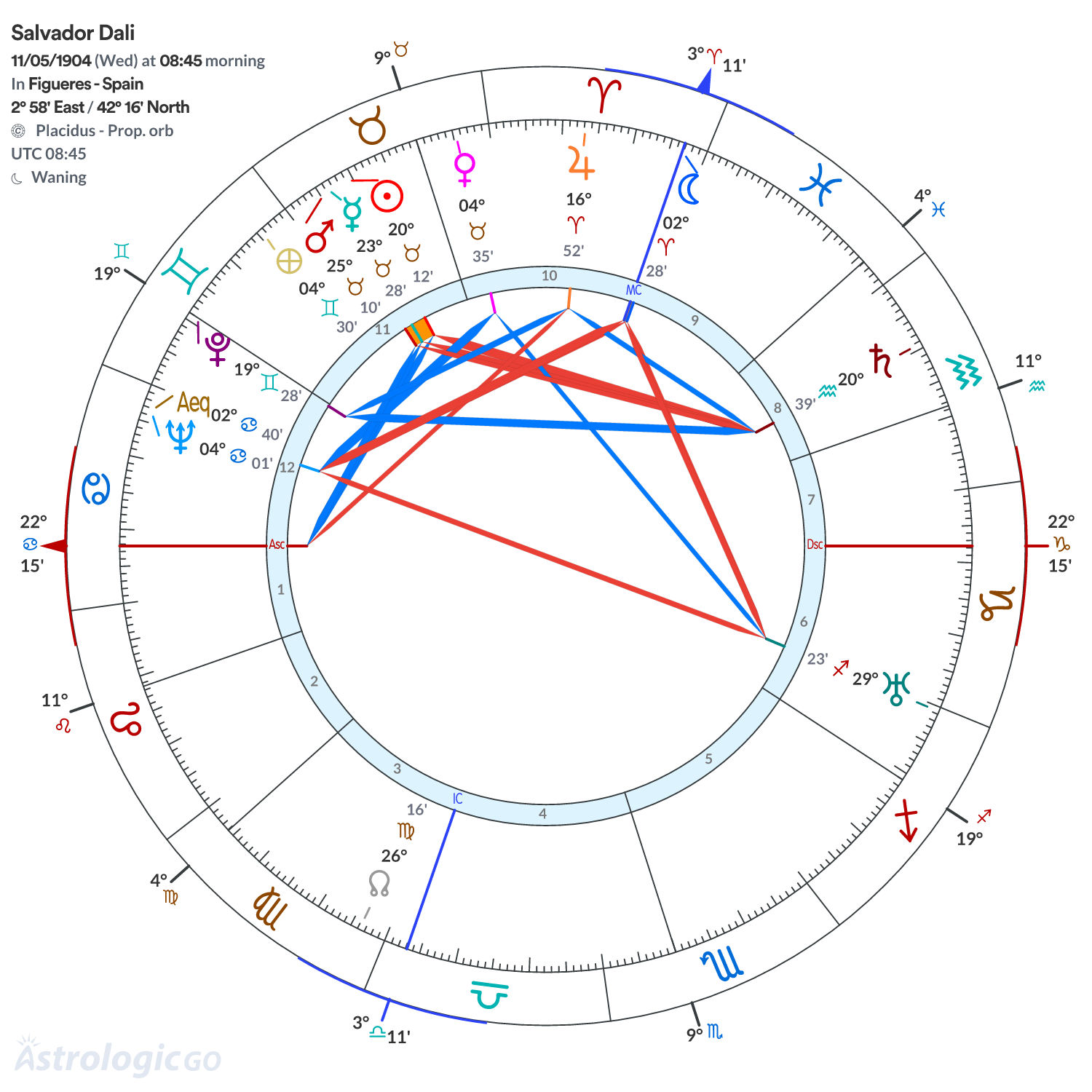 Chart wheel - Salvador Dali