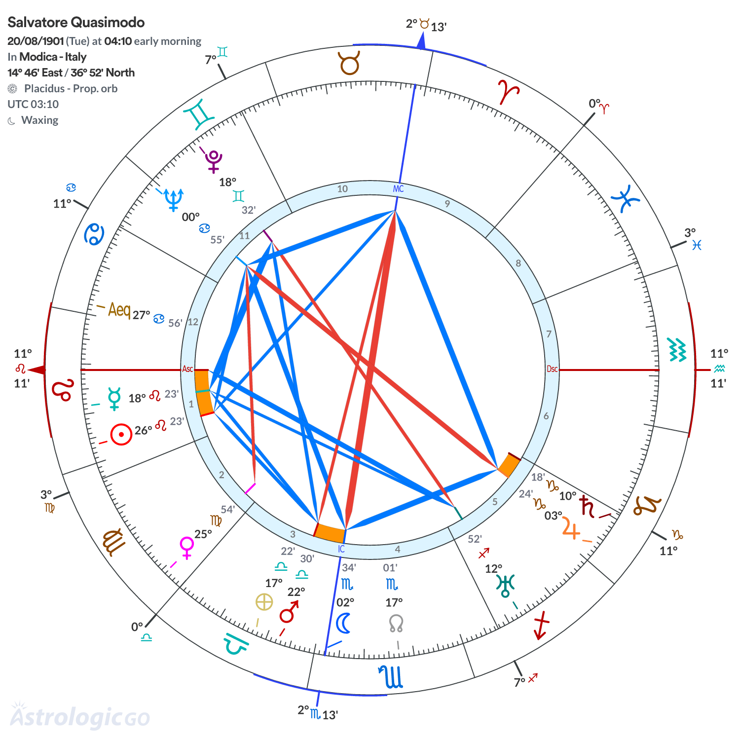 Chart wheel - Salvatore Quasimodo