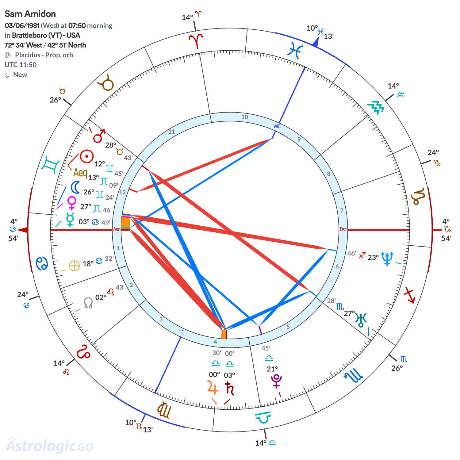 Chart wheel - Sam Amidon