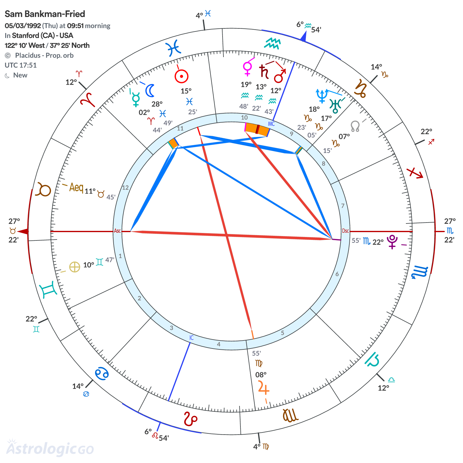 Chart wheel - Sam Bankman-Fried